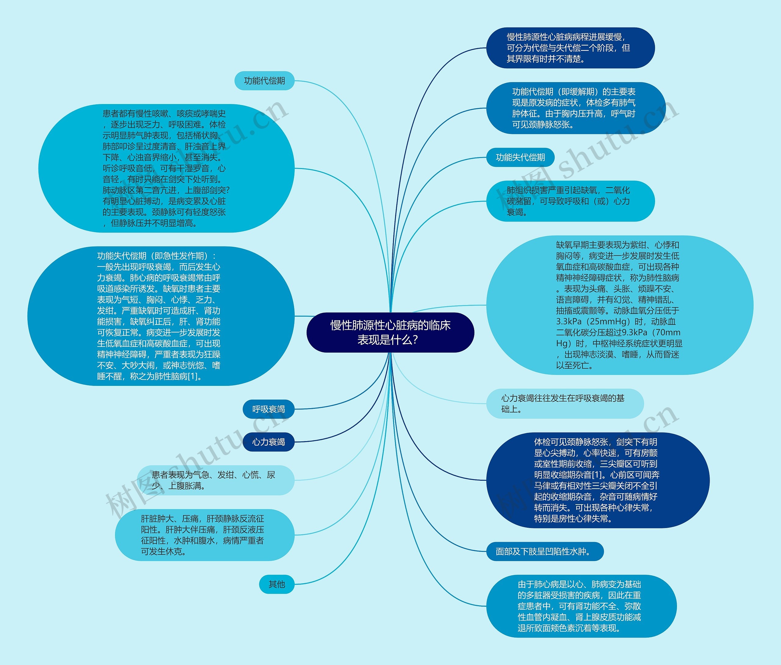 慢性肺源性心脏病的临床表现是什么？思维导图