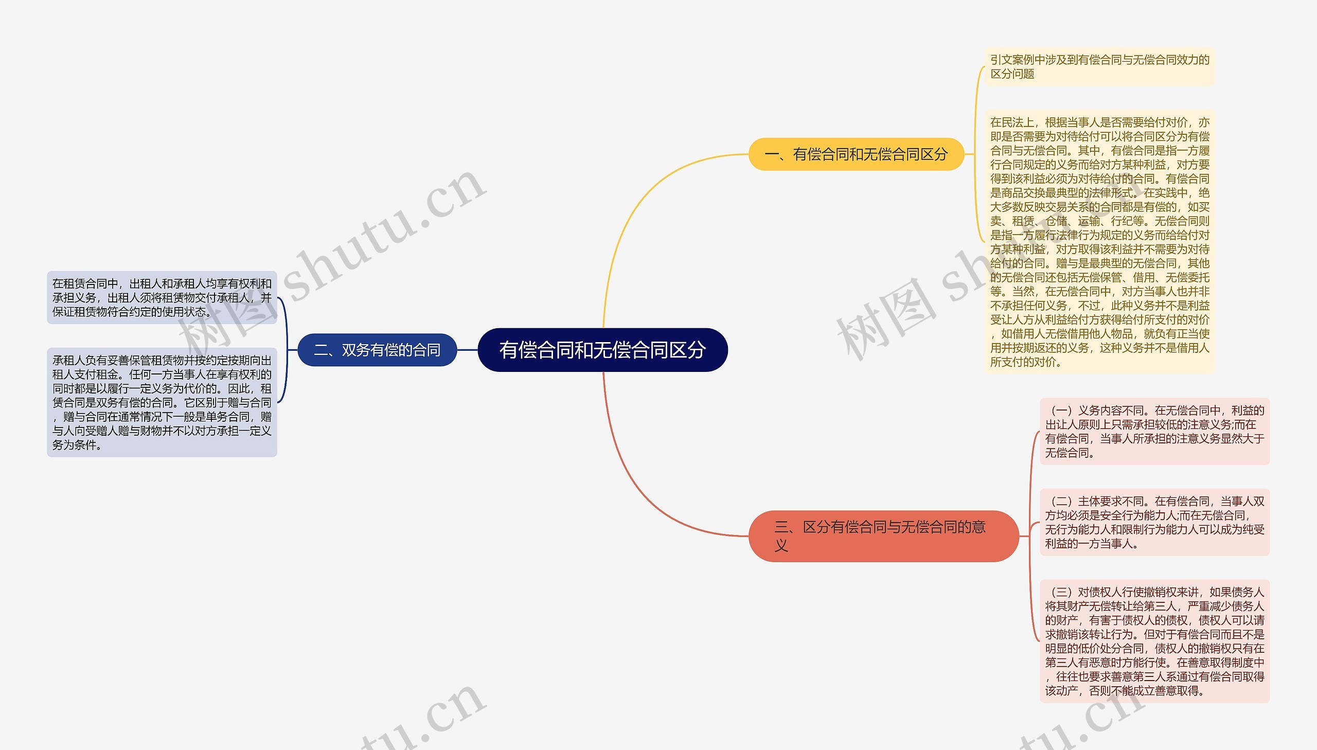 有偿合同和无偿合同区分