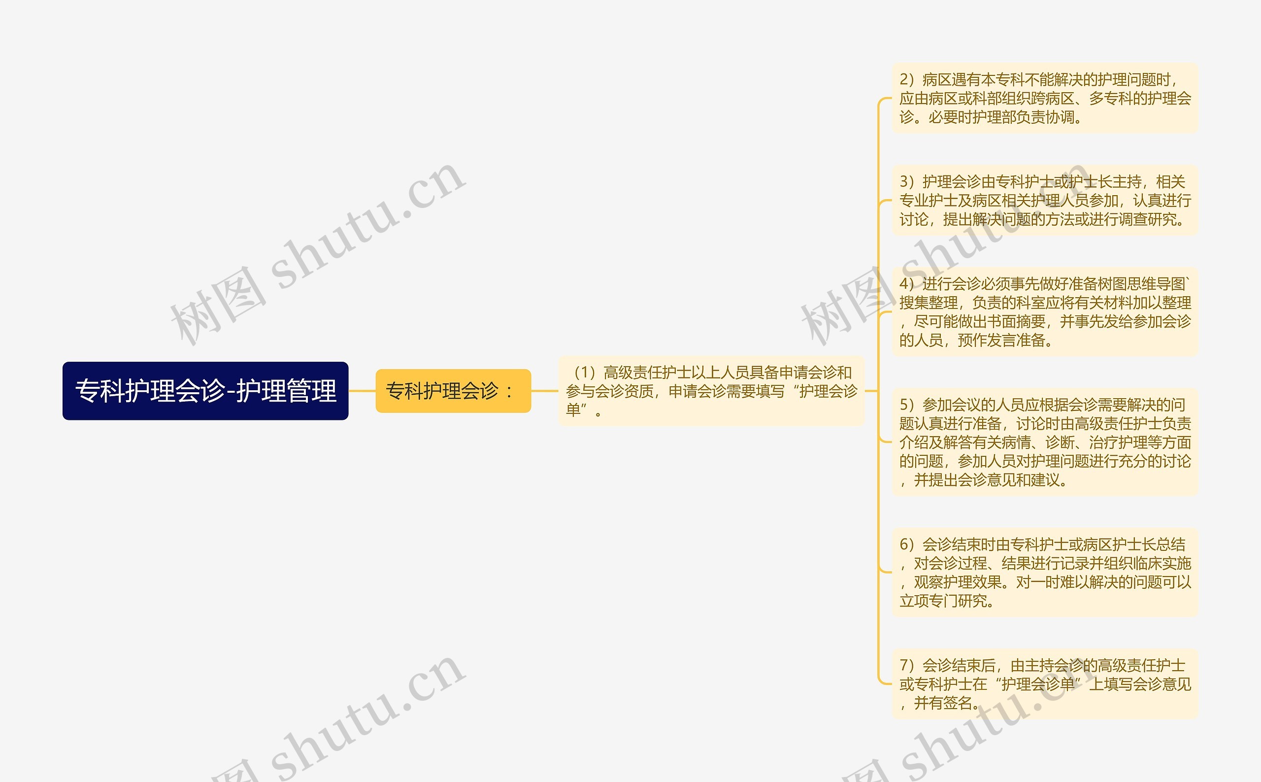 专科护理会诊-护理管理