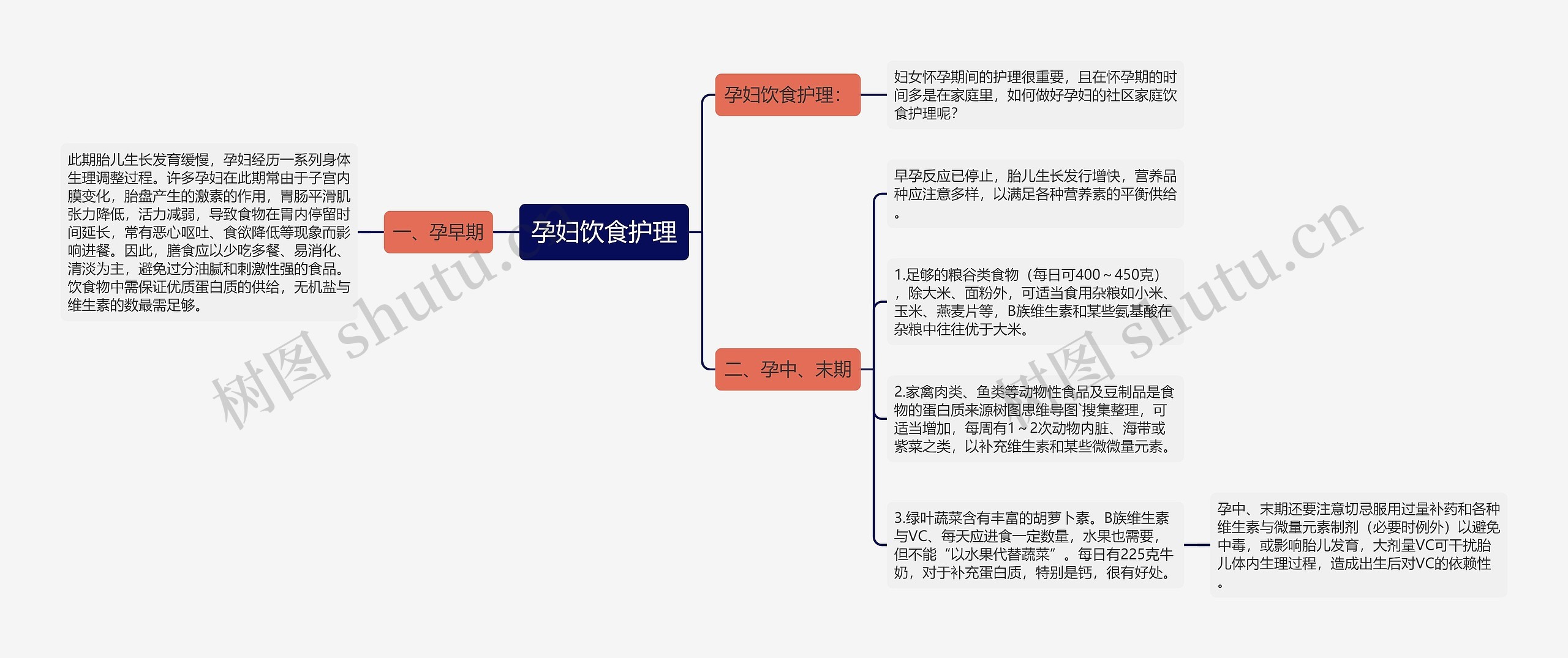 孕妇饮食护理思维导图