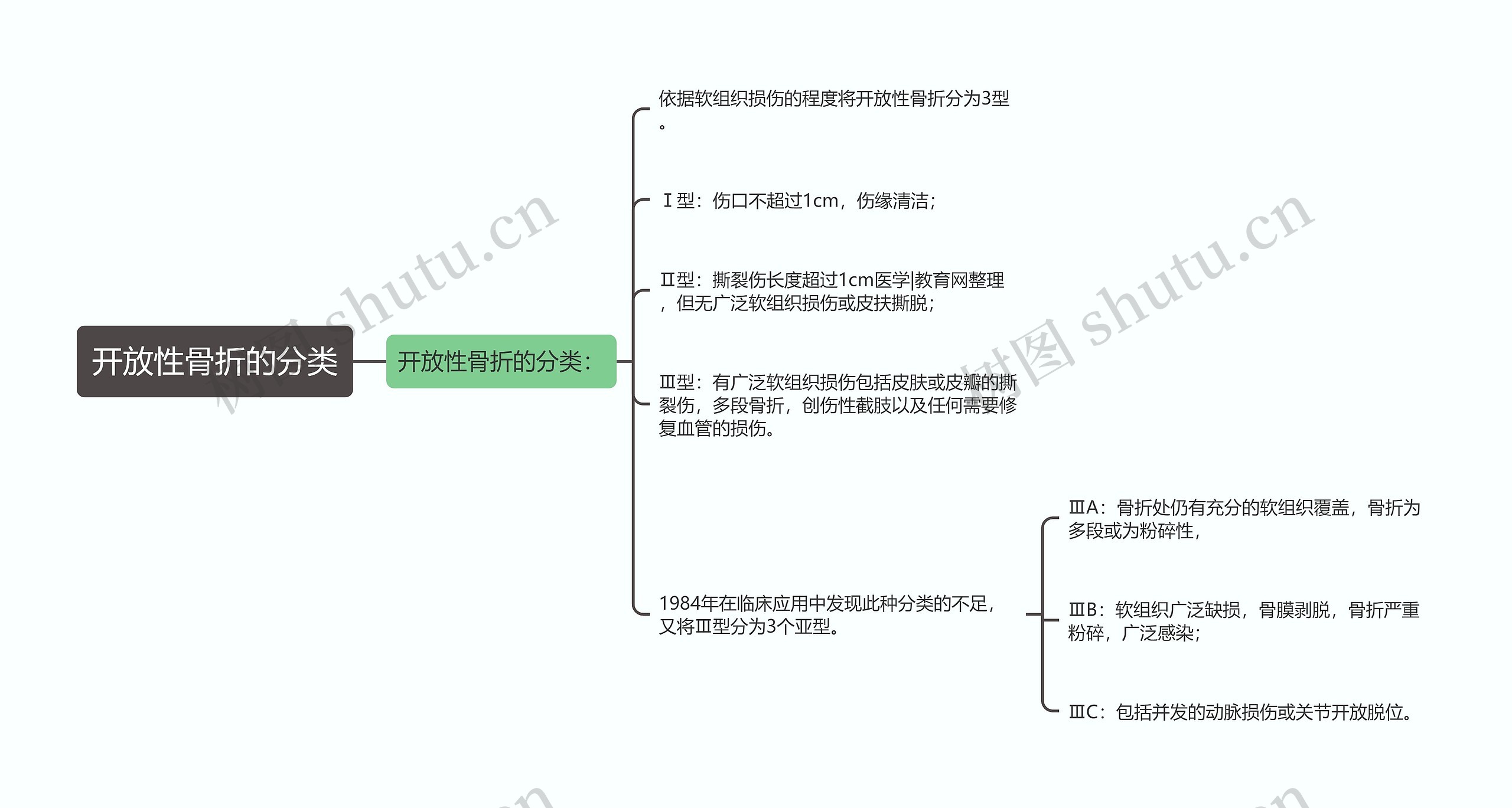 开放性骨折的分类思维导图