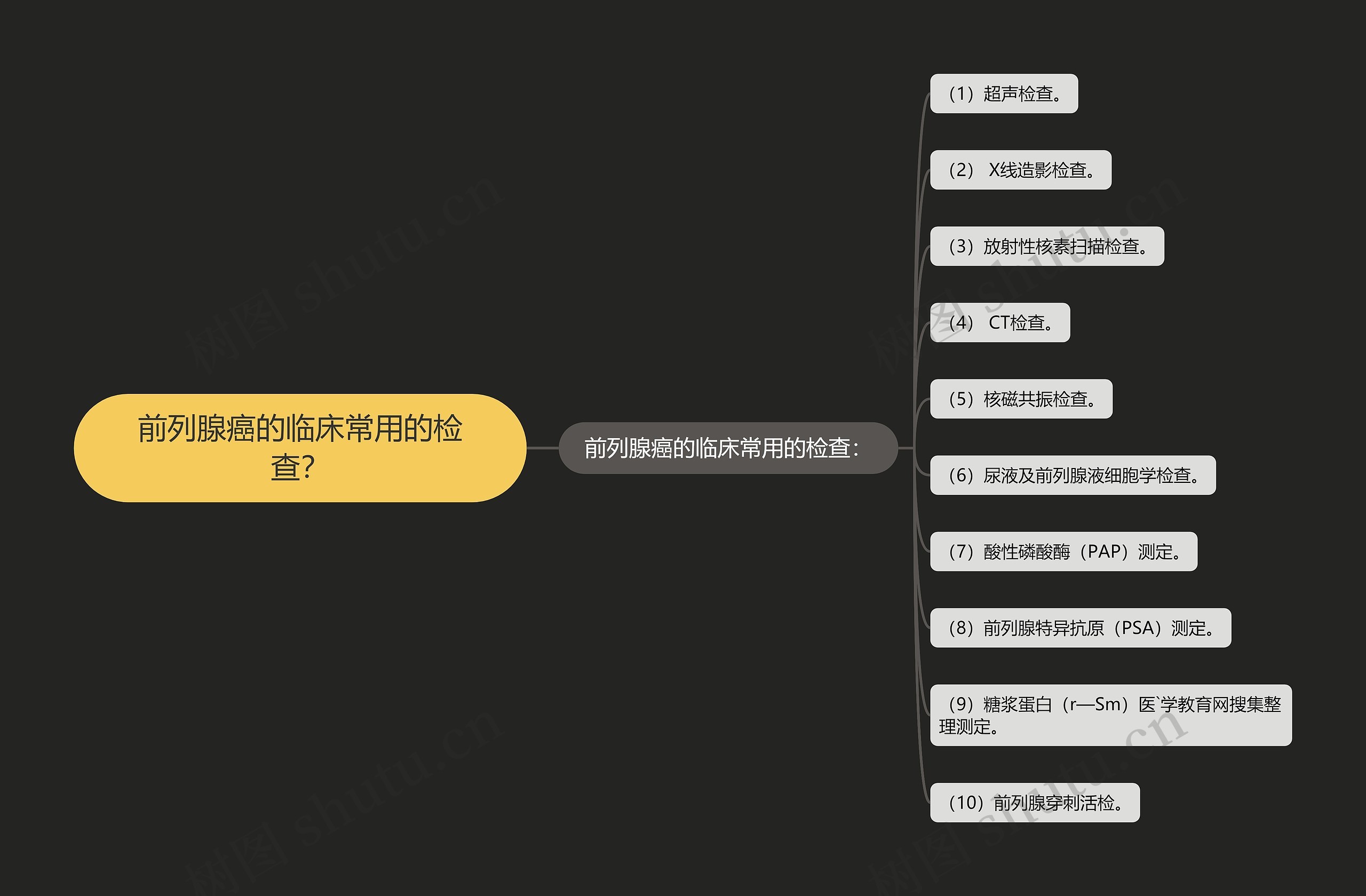 前列腺癌的临床常用的检查？思维导图