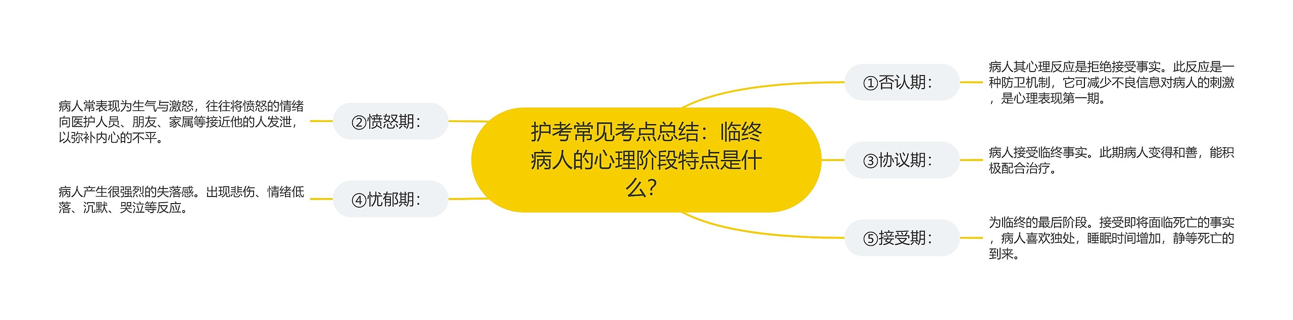 护考常见考点总结：临终病人的心理阶段特点是什么？思维导图