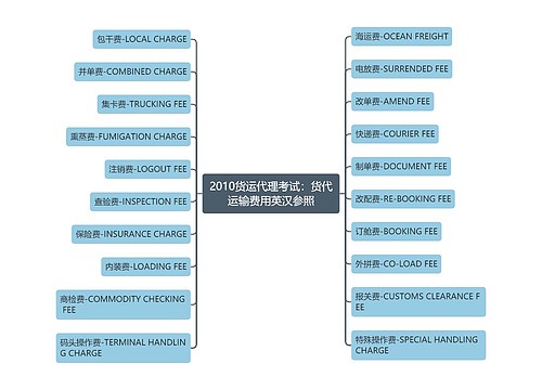 2010货运代理考试：货代运输费用英汉参照