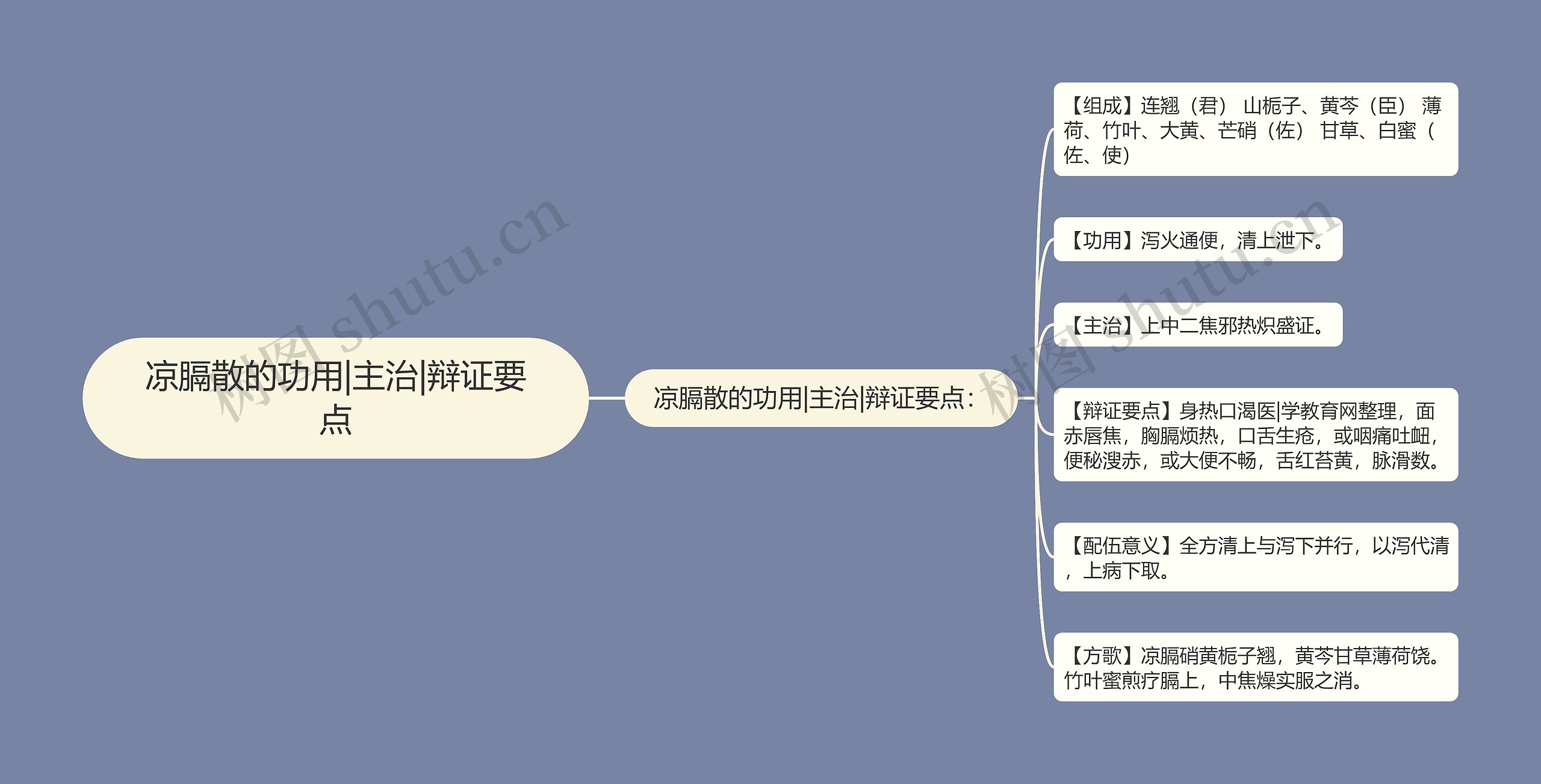 凉膈散的功用|主治|辩证要点