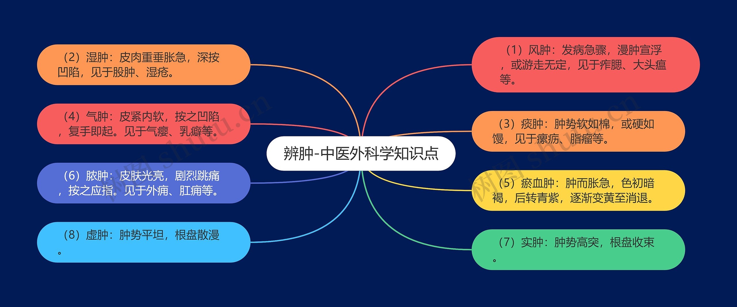 辨肿-中医外科学知识点