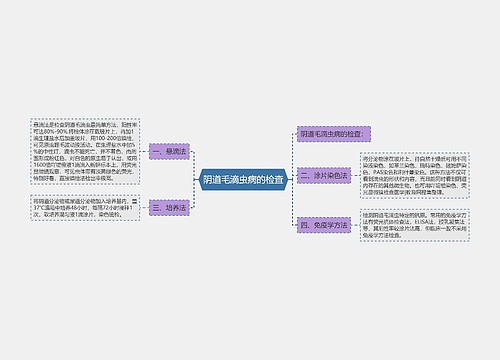 阴道毛滴虫病的检查