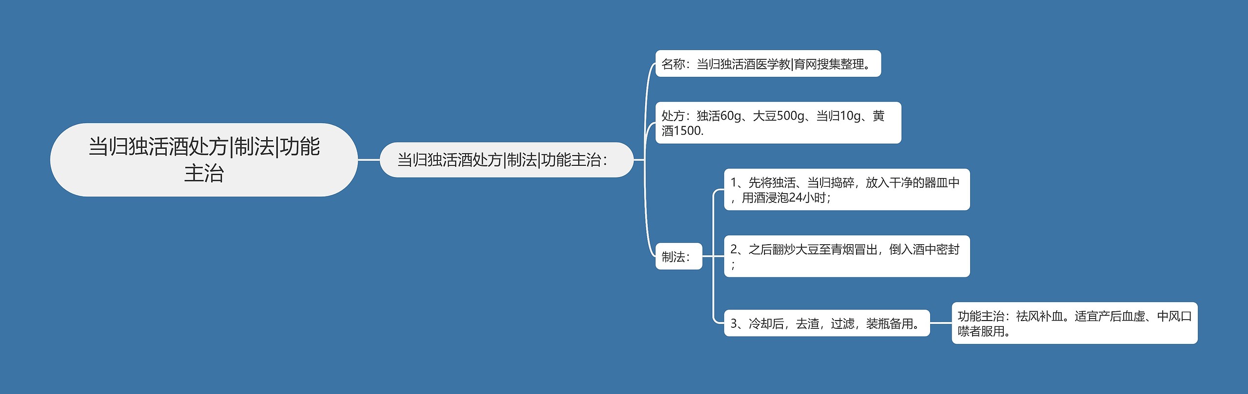 当归独活酒处方|制法|功能主治思维导图