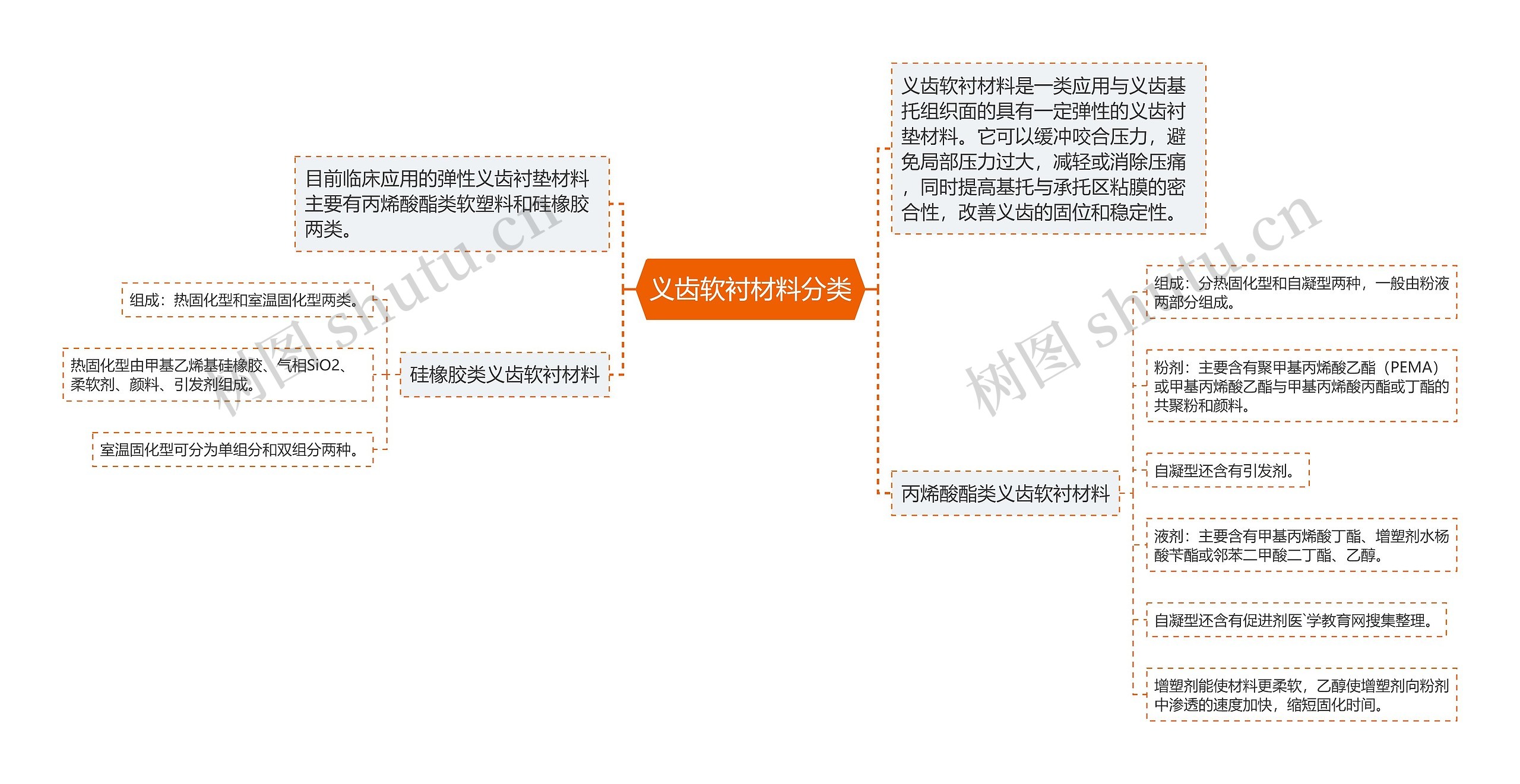 义齿软衬材料分类思维导图