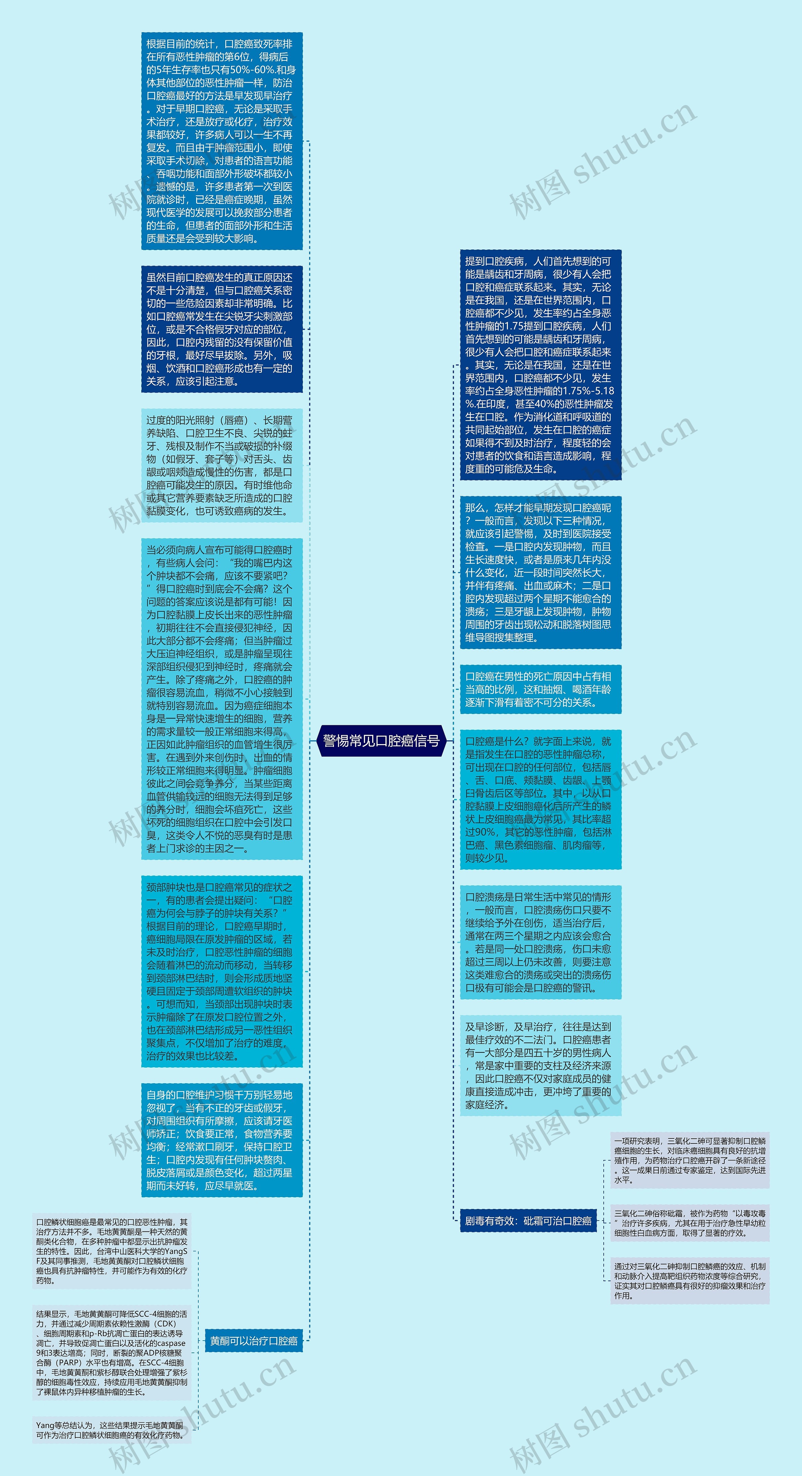 警惕常见口腔癌信号思维导图