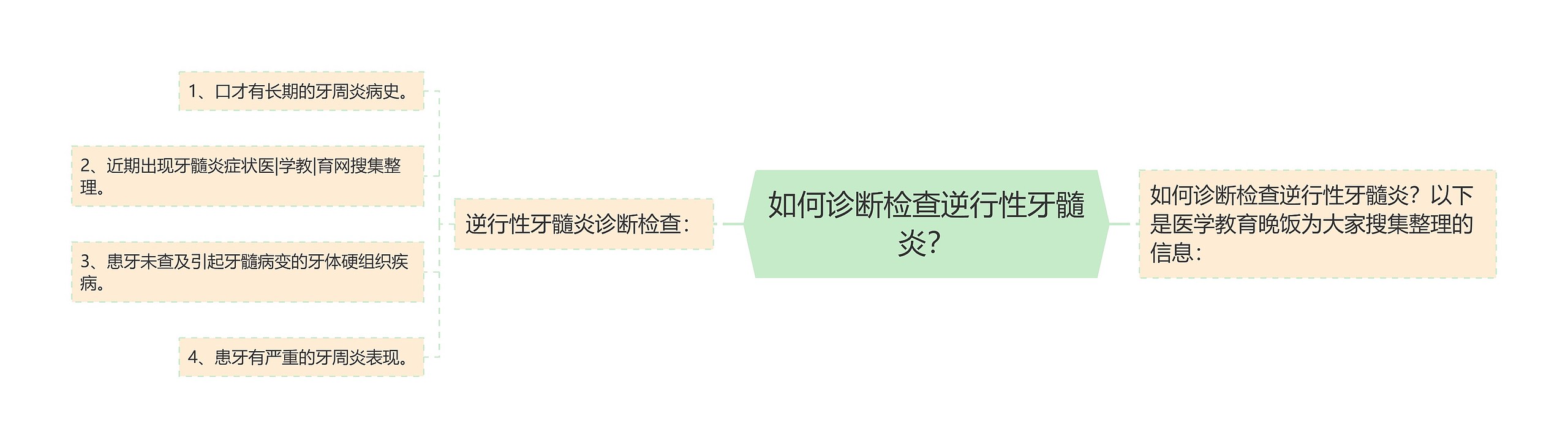 如何诊断检查逆行性牙髓炎？思维导图