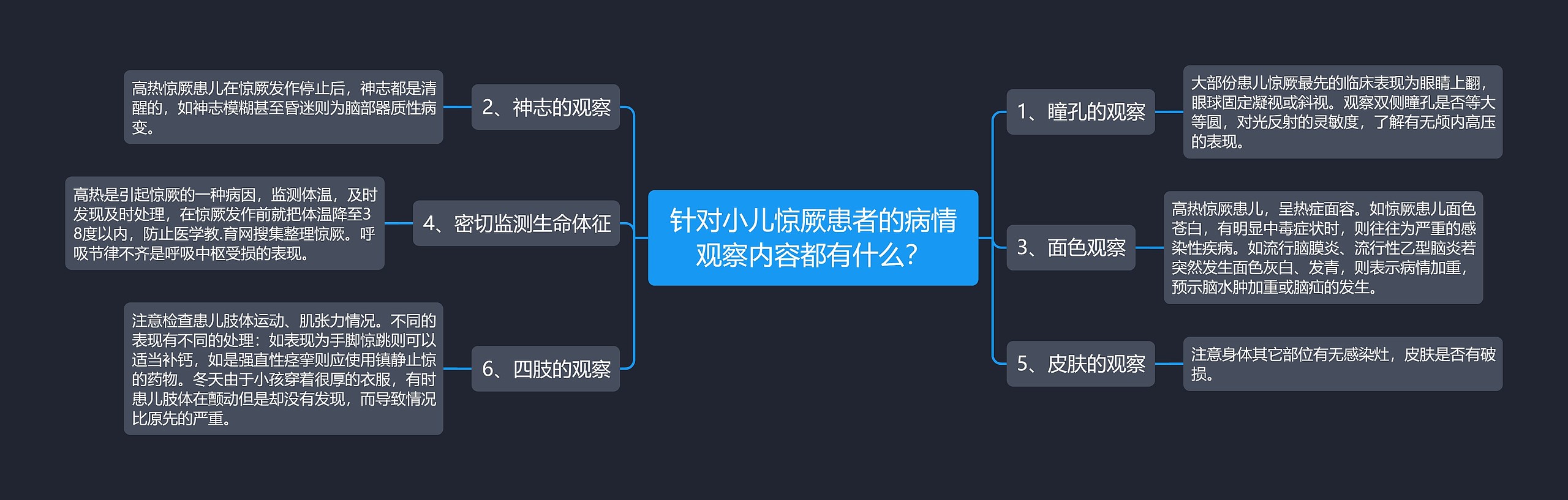 针对小儿惊厥患者的病情观察内容都有什么？思维导图