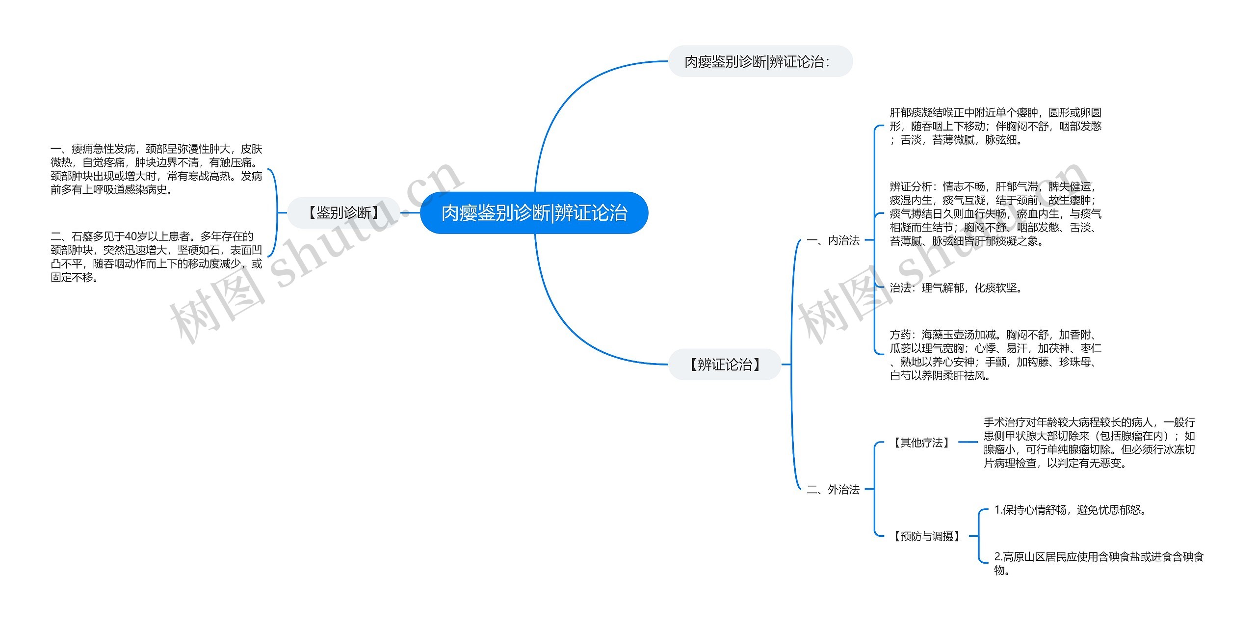 肉瘿鉴别诊断|辨证论治思维导图