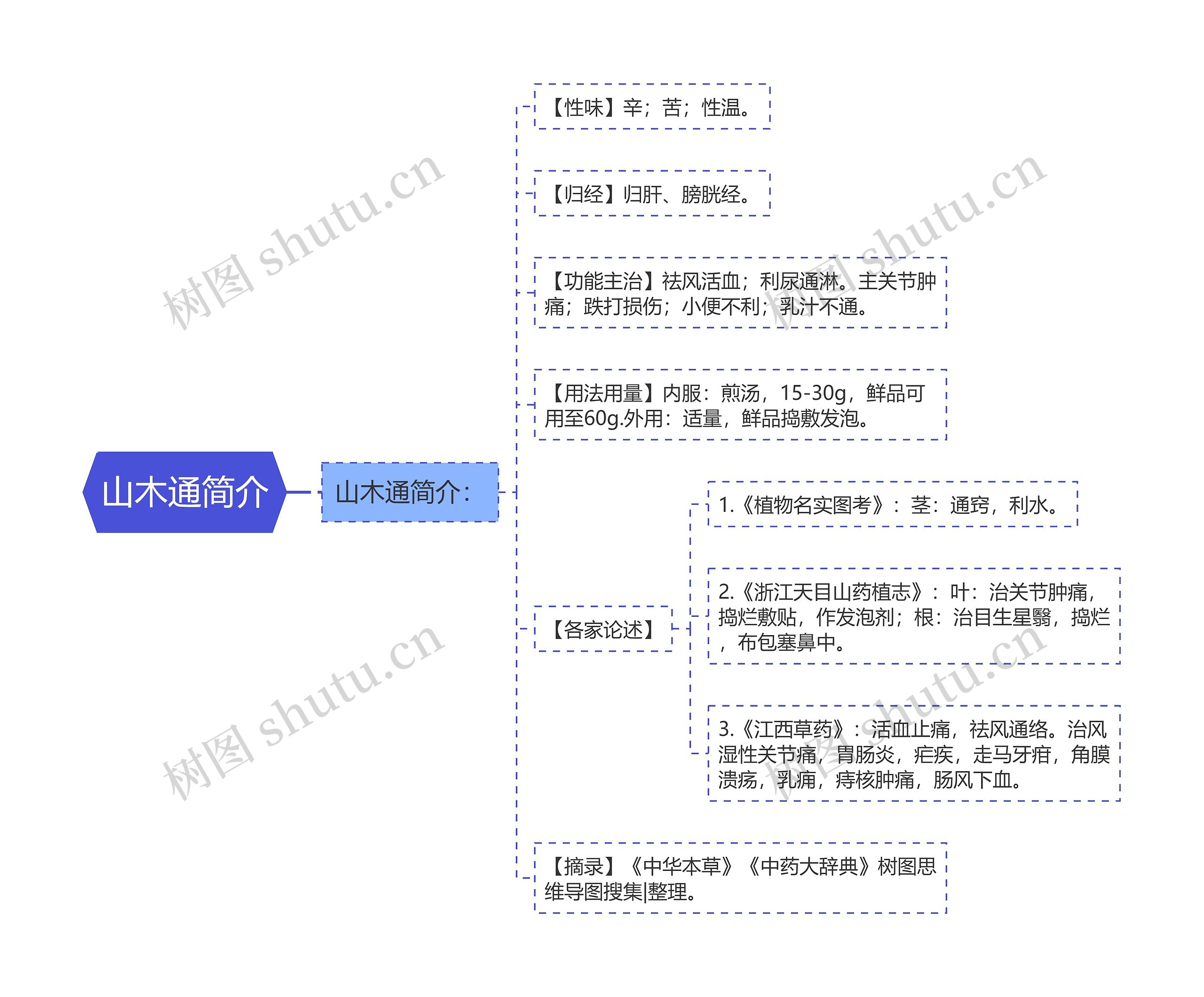 山木通简介思维导图