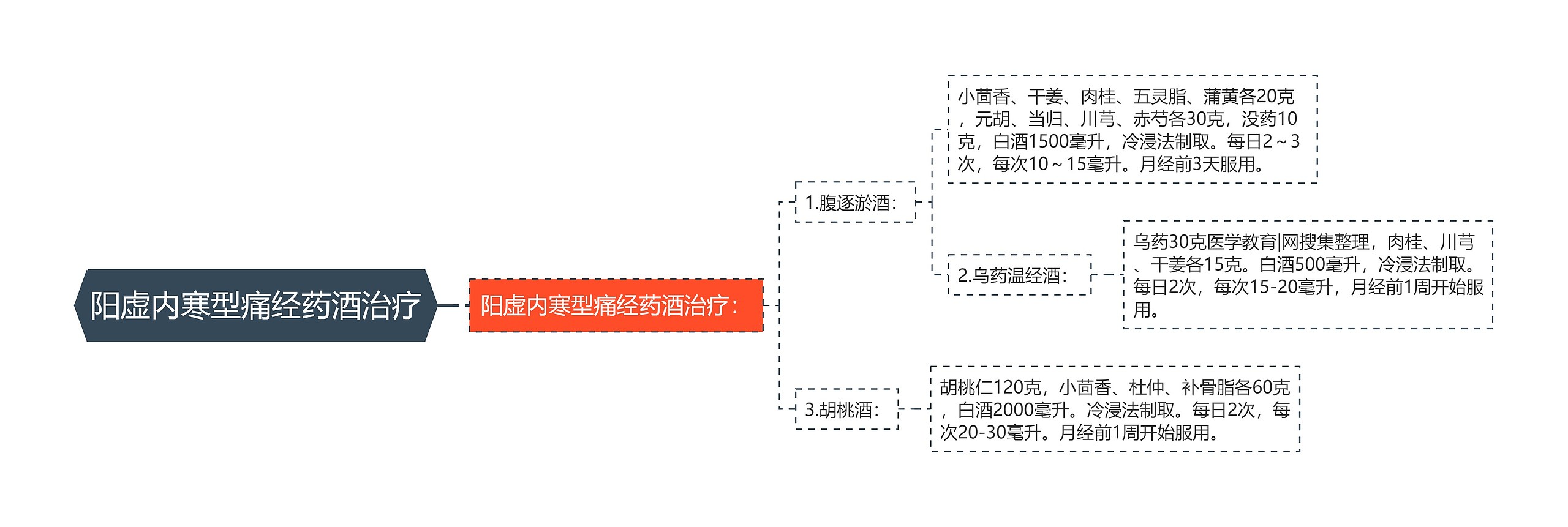 阳虚内寒型痛经药酒治疗思维导图