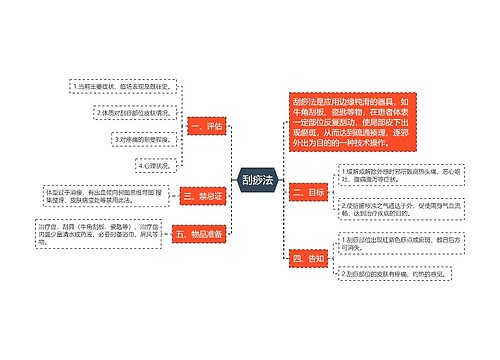 刮痧法