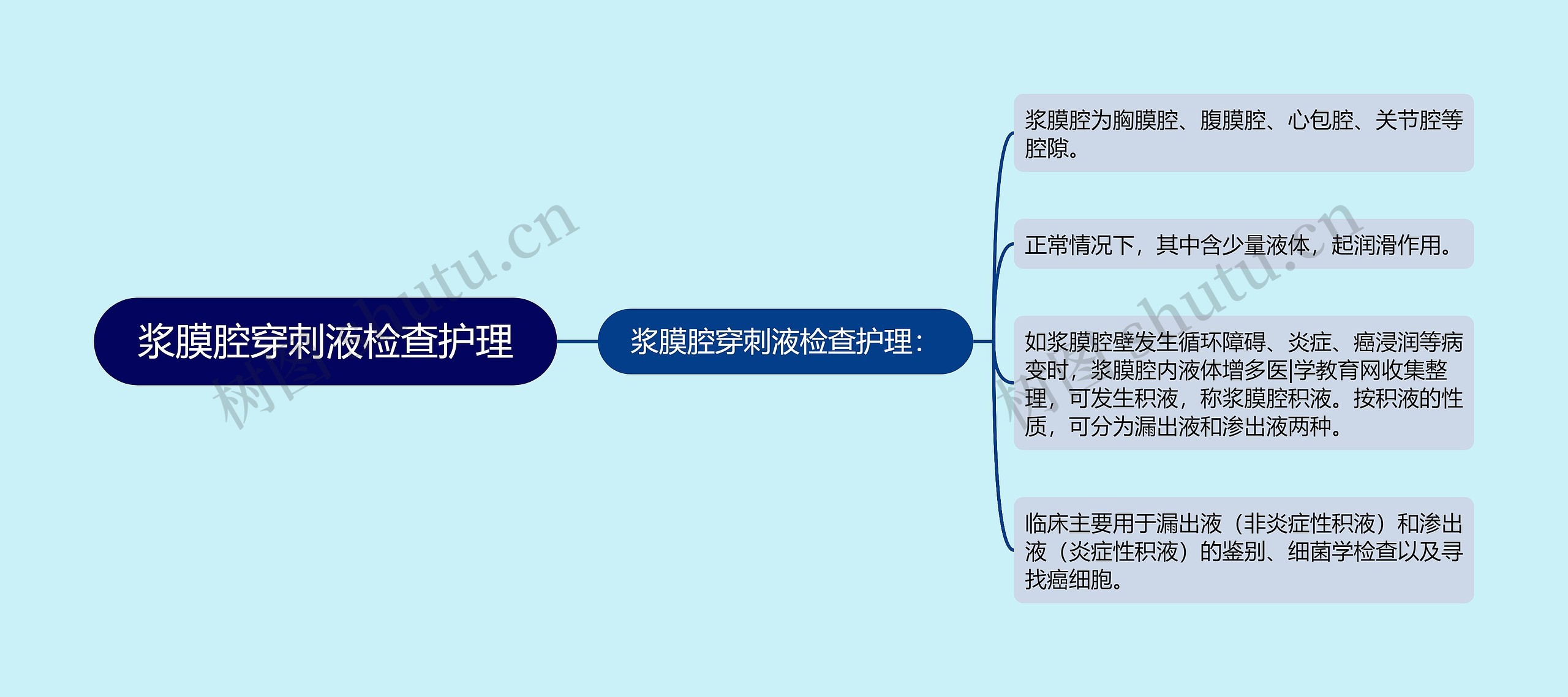 浆膜腔穿刺液检查护理思维导图