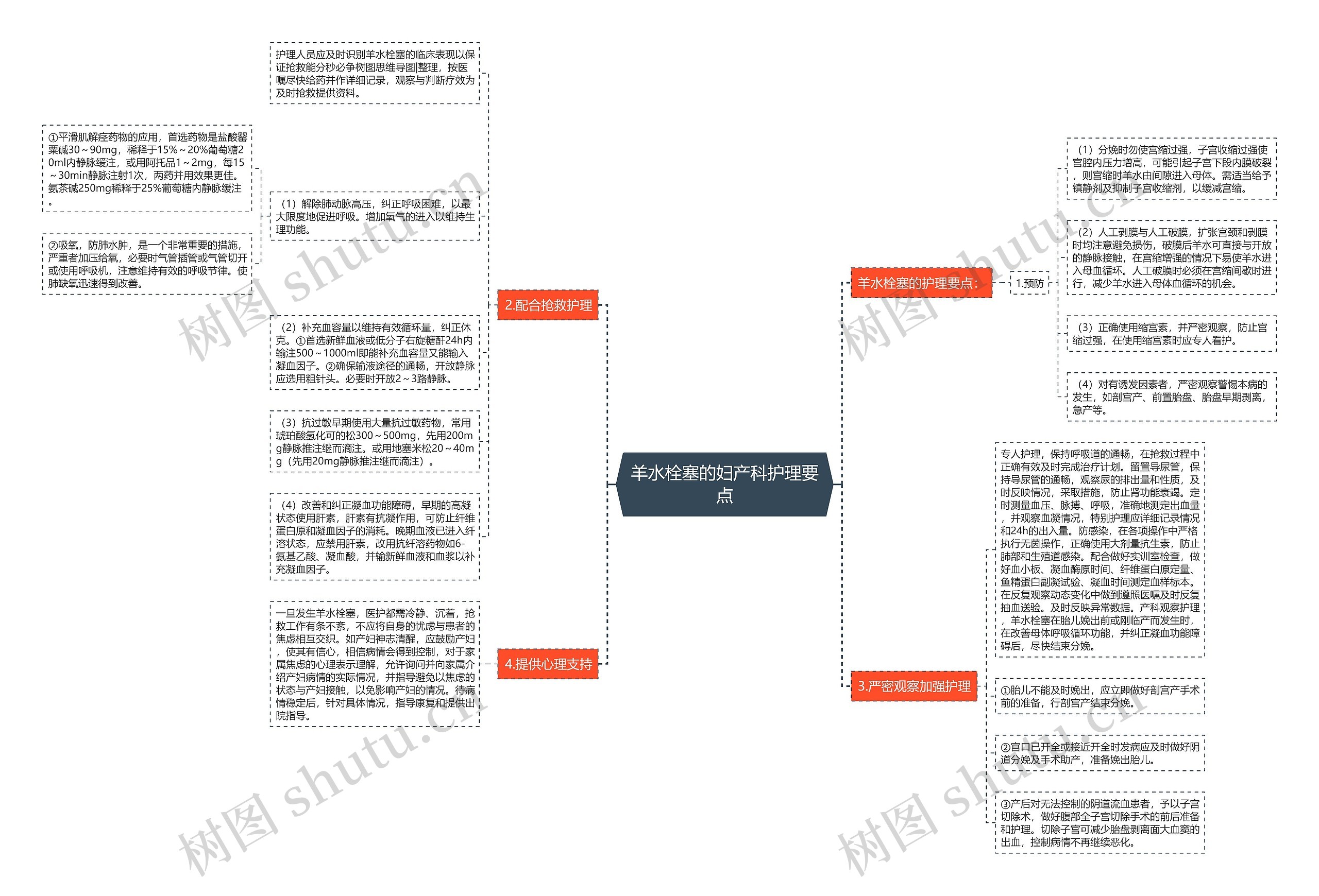 羊水栓塞的妇产科护理要点思维导图