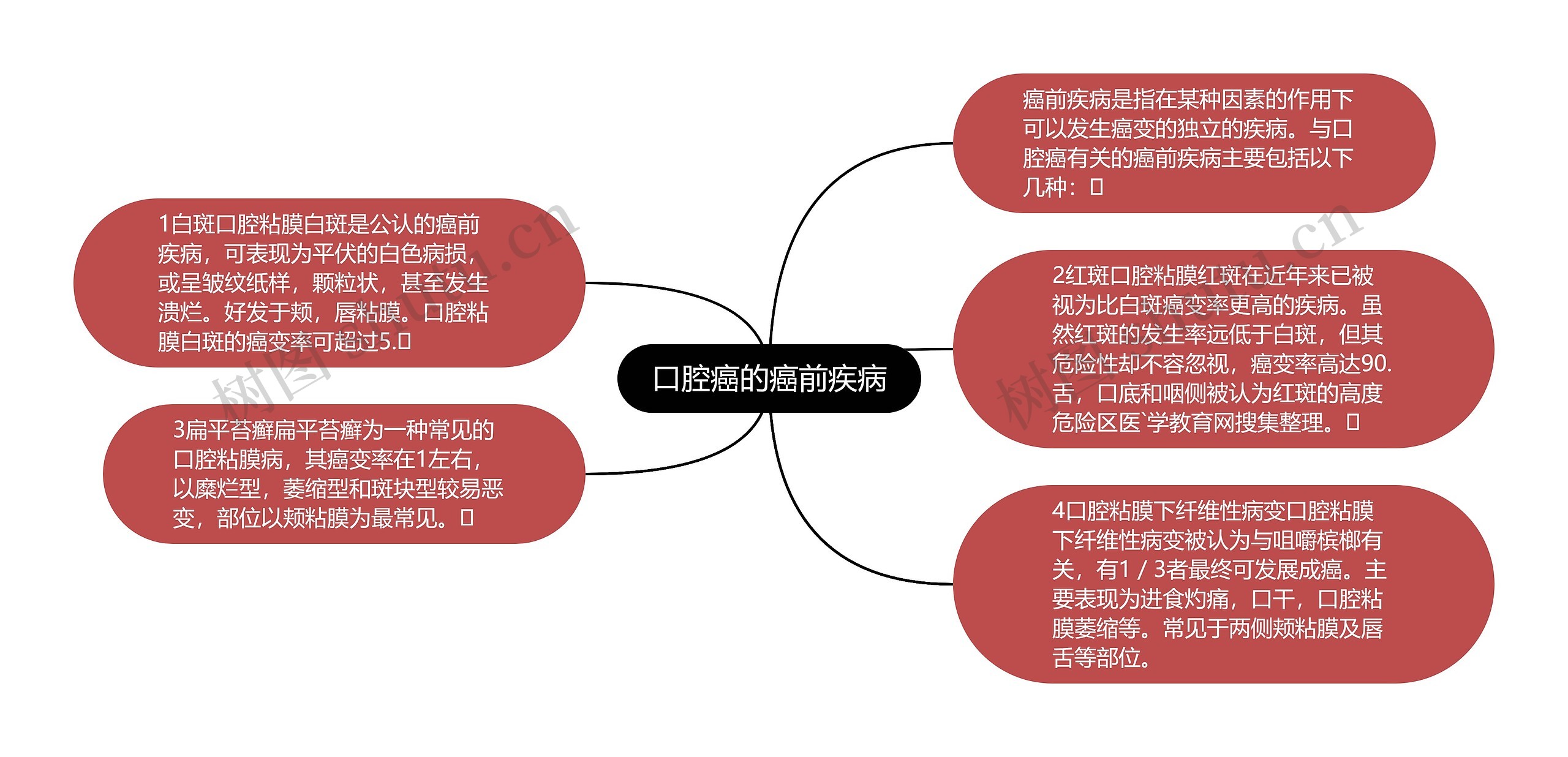 口腔癌的癌前疾病