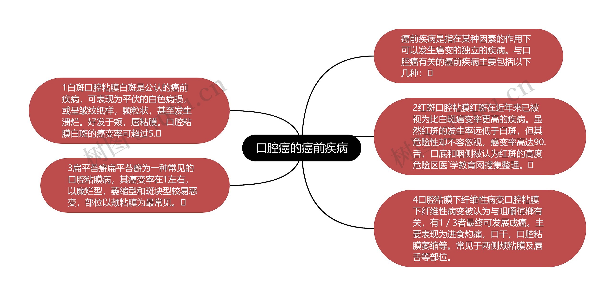 口腔癌的癌前疾病思维导图