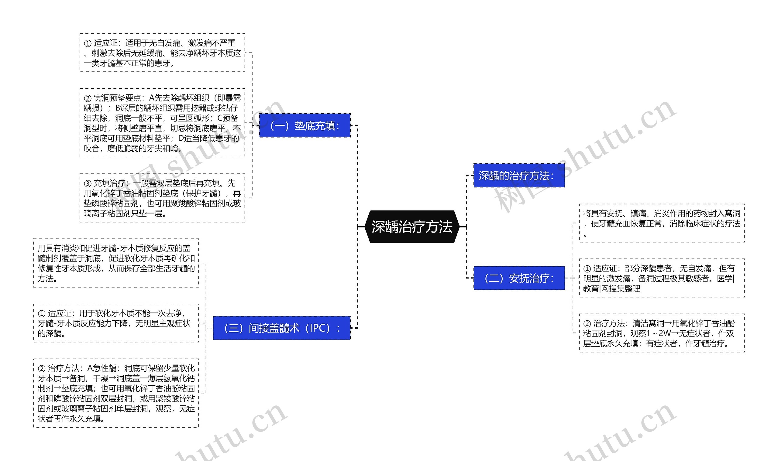 深龋治疗方法思维导图