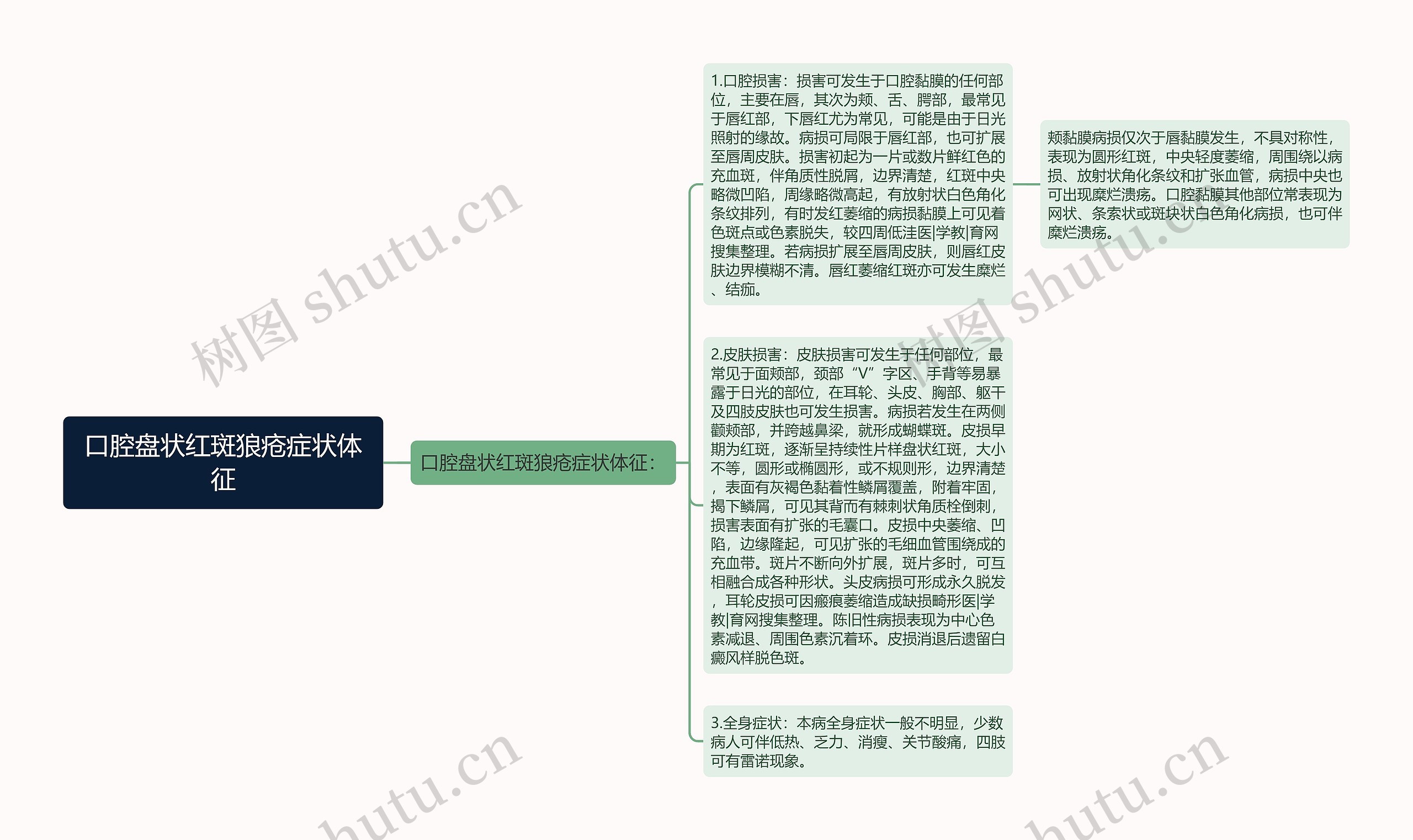 口腔盘状红斑狼疮症状体征思维导图