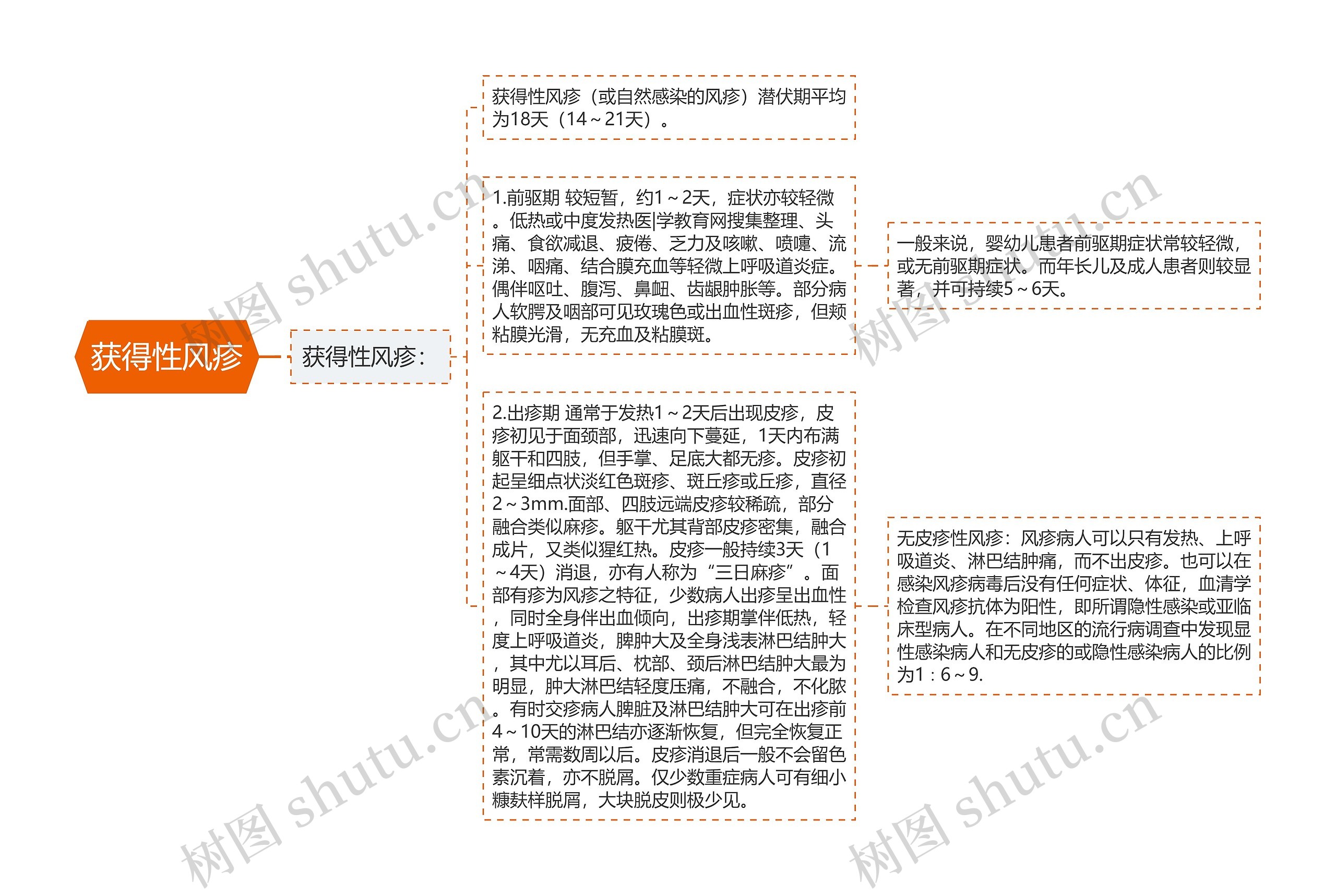 获得性风疹 获得性风疹