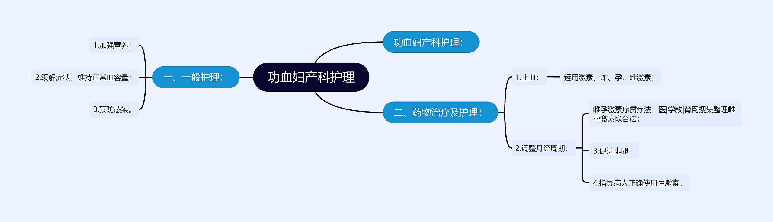 功血妇产科护理 功血妇产科护理