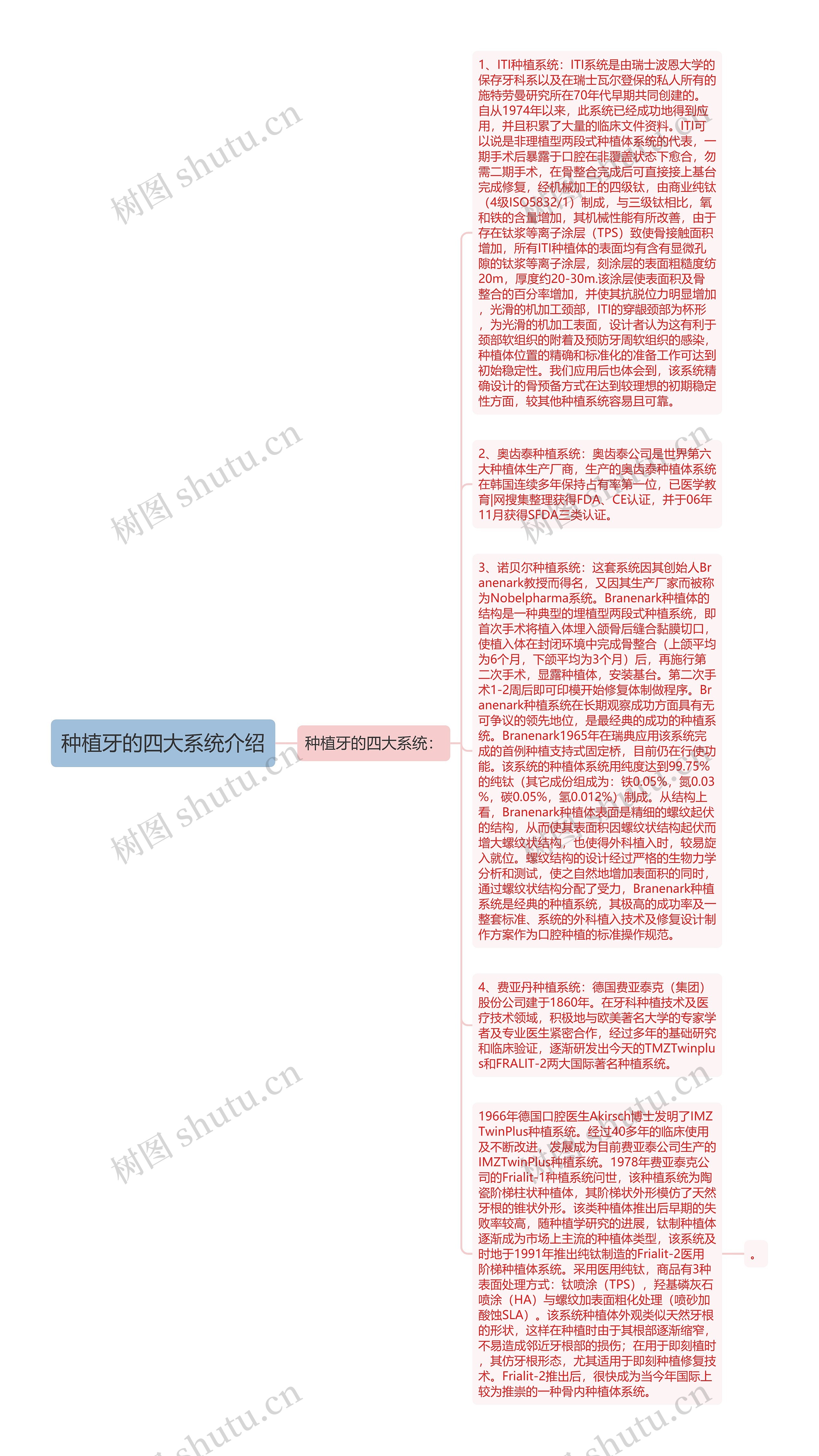 种植牙的四大系统介绍思维导图