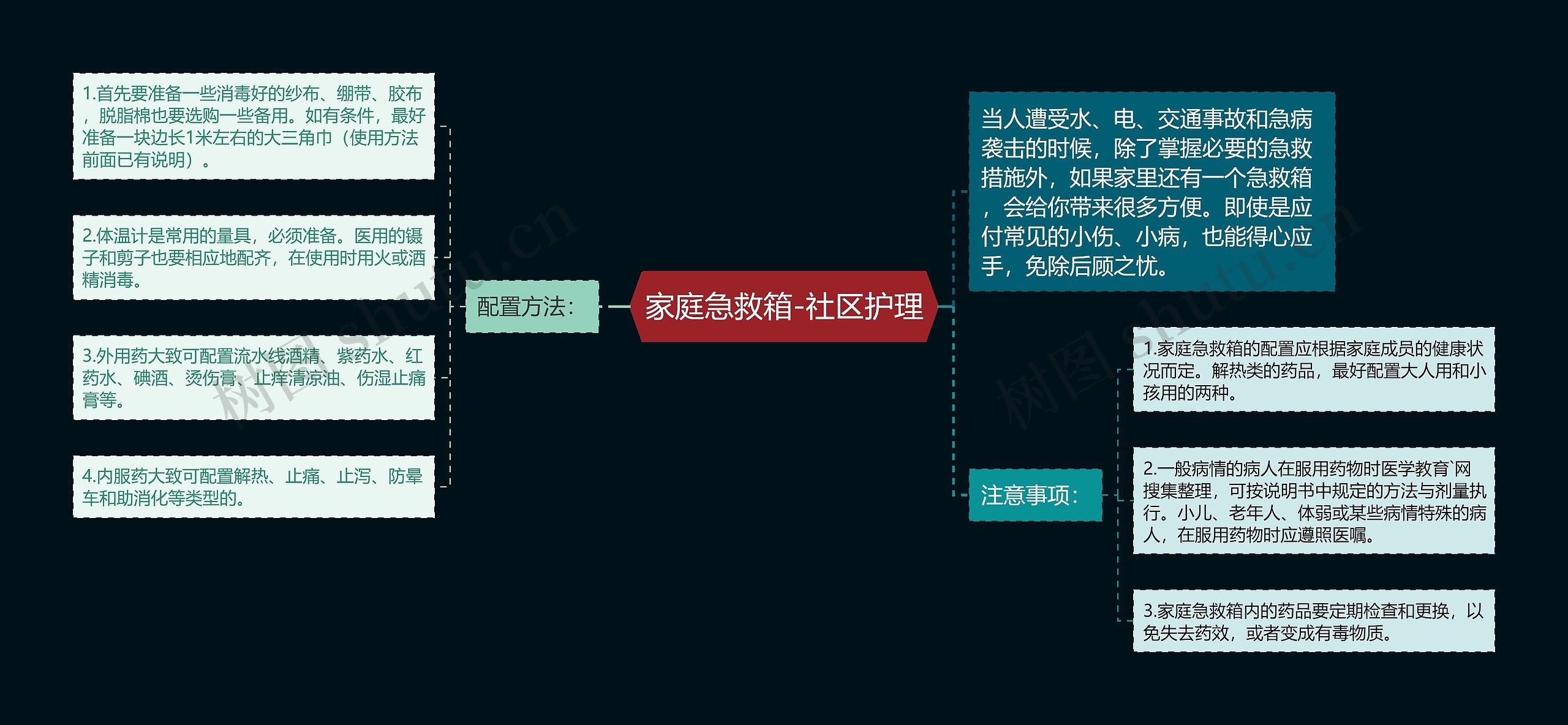 家庭急救箱-社区护理