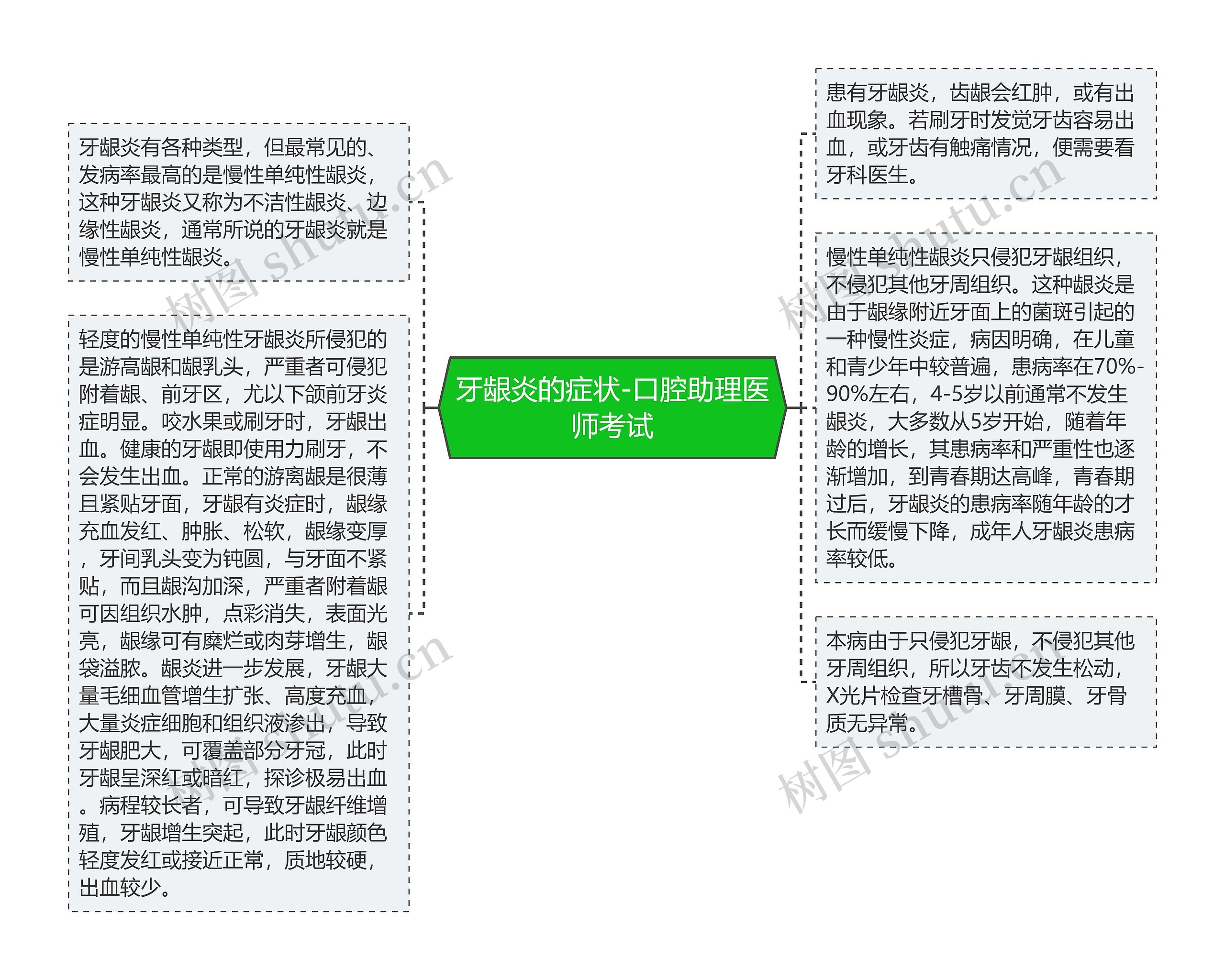 牙龈炎的症状-口腔助理医师考试