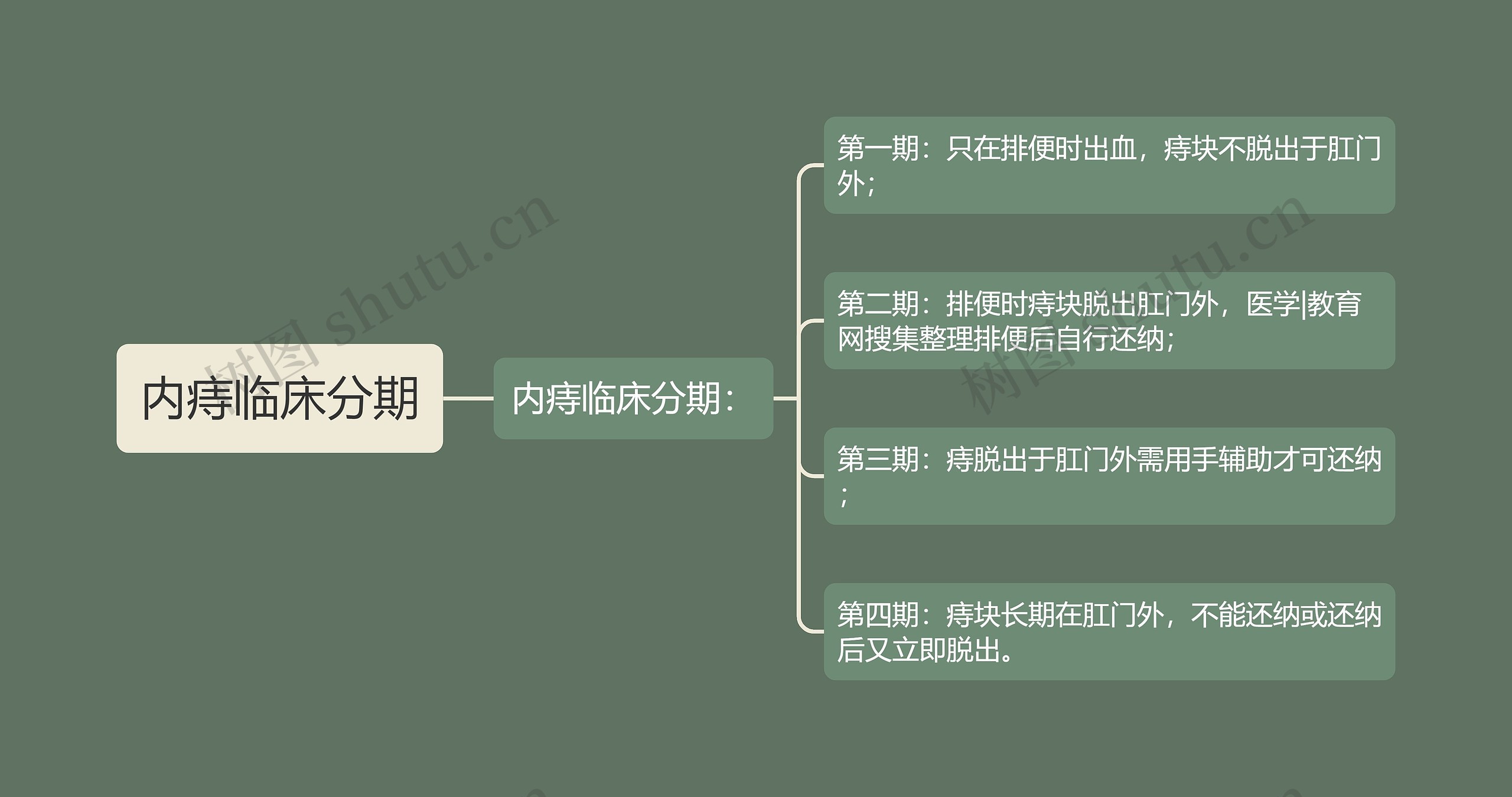 内痔临床分期思维导图