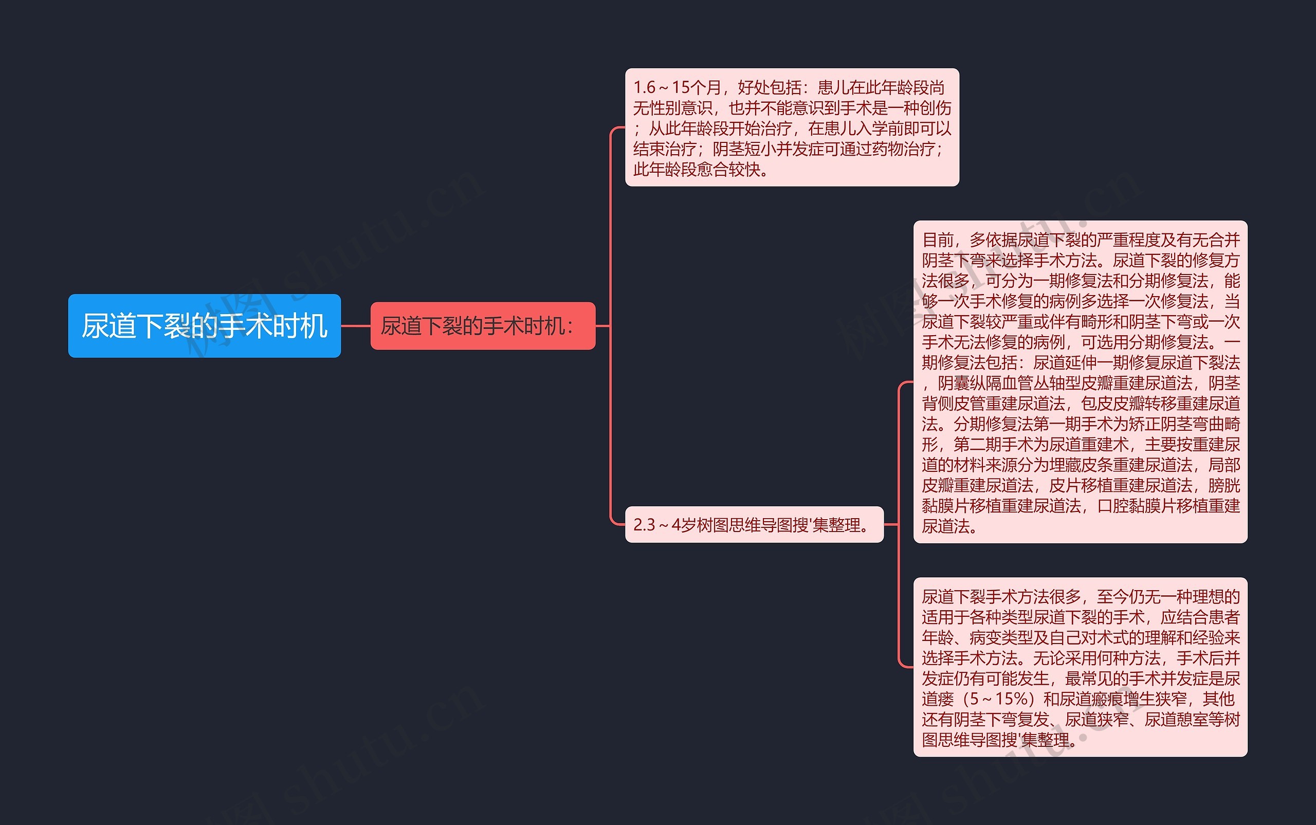 尿道下裂的手术时机思维导图