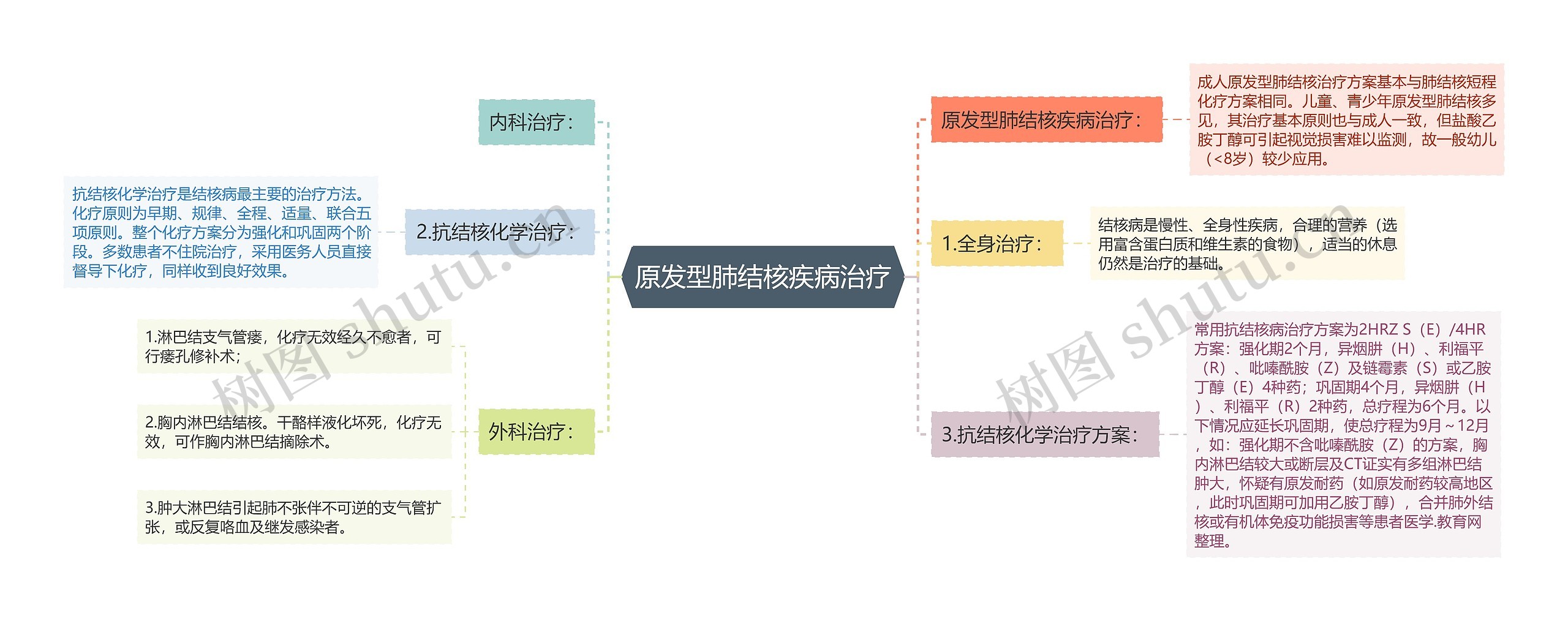 原发型肺结核疾病治疗思维导图