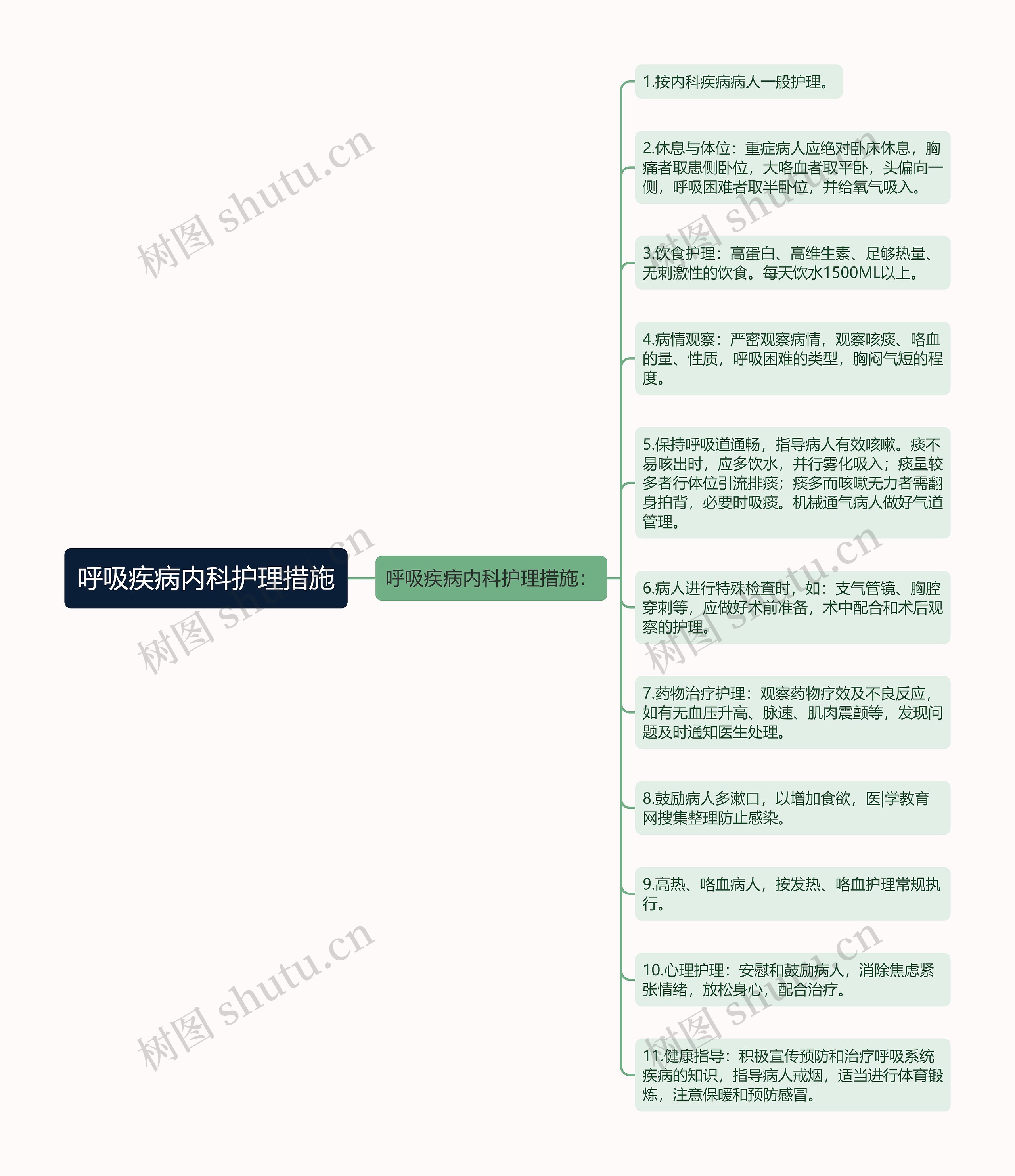 呼吸疾病内科护理措施思维导图