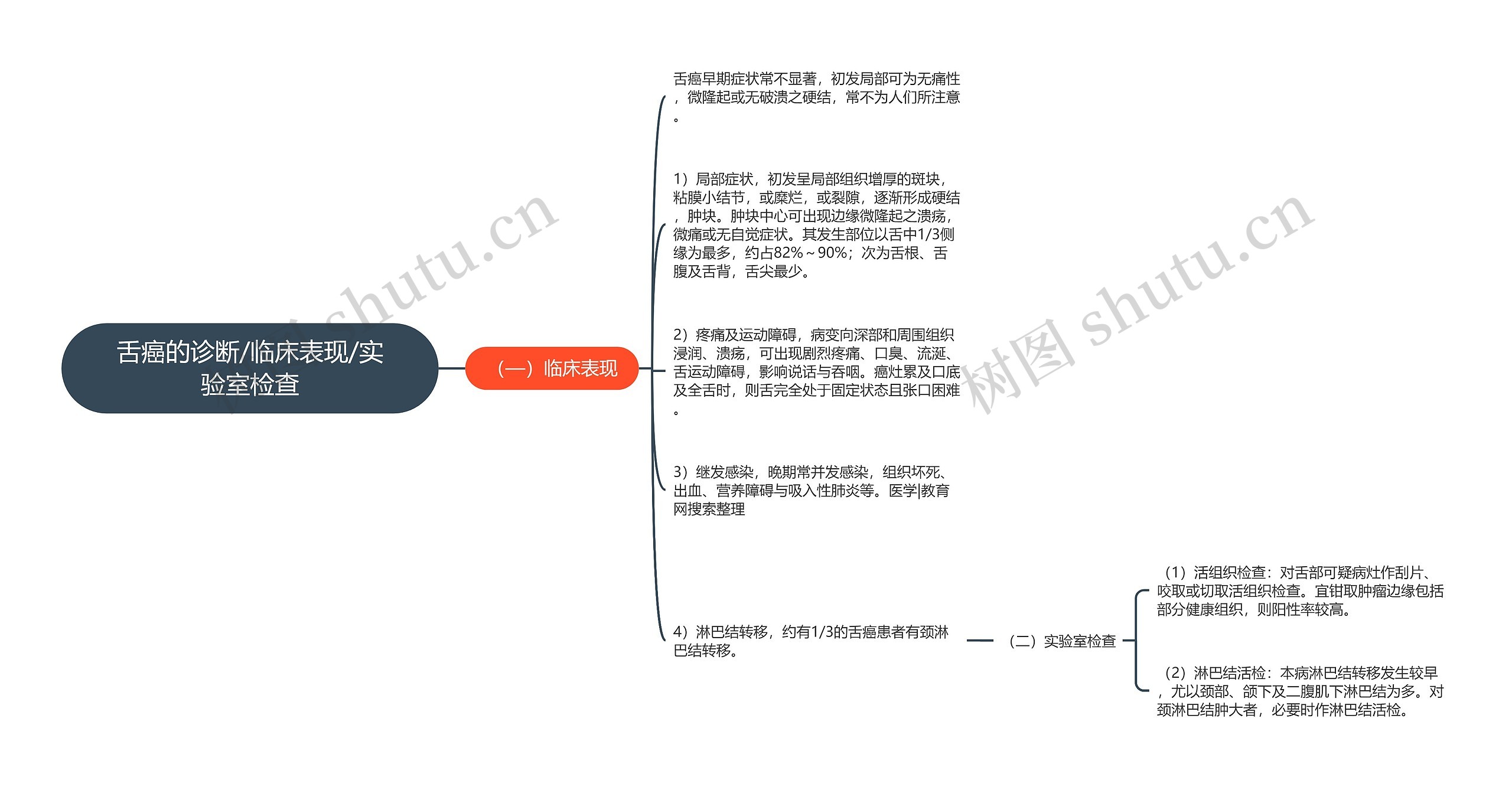 舌癌的诊断/临床表现/实验室检查