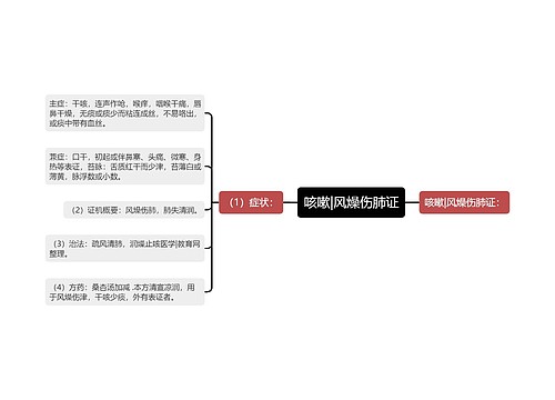 咳嗽|风燥伤肺证