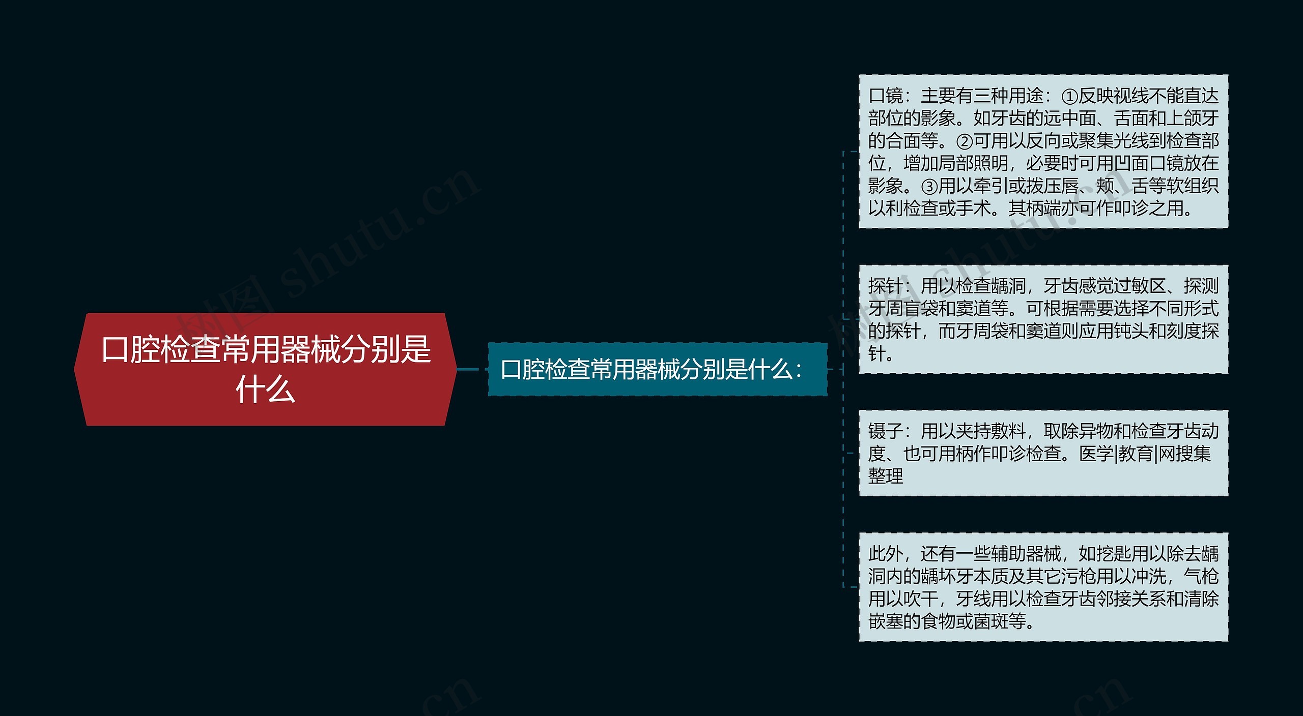 口腔检查常用器械分别是什么思维导图