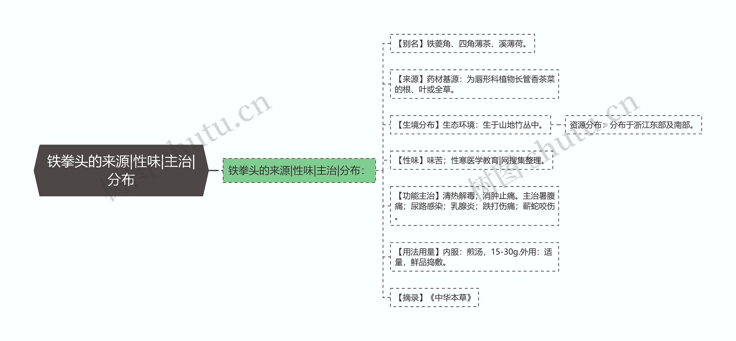 铁拳头的来源|性味|主治|分布思维导图