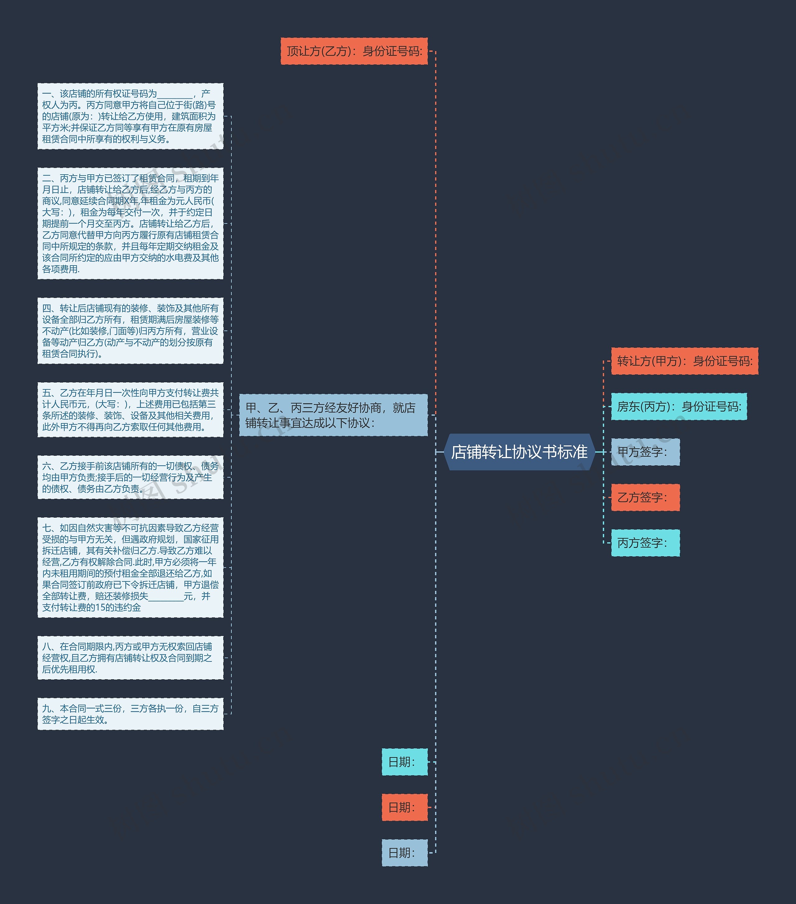 店铺转让协议书标准思维导图