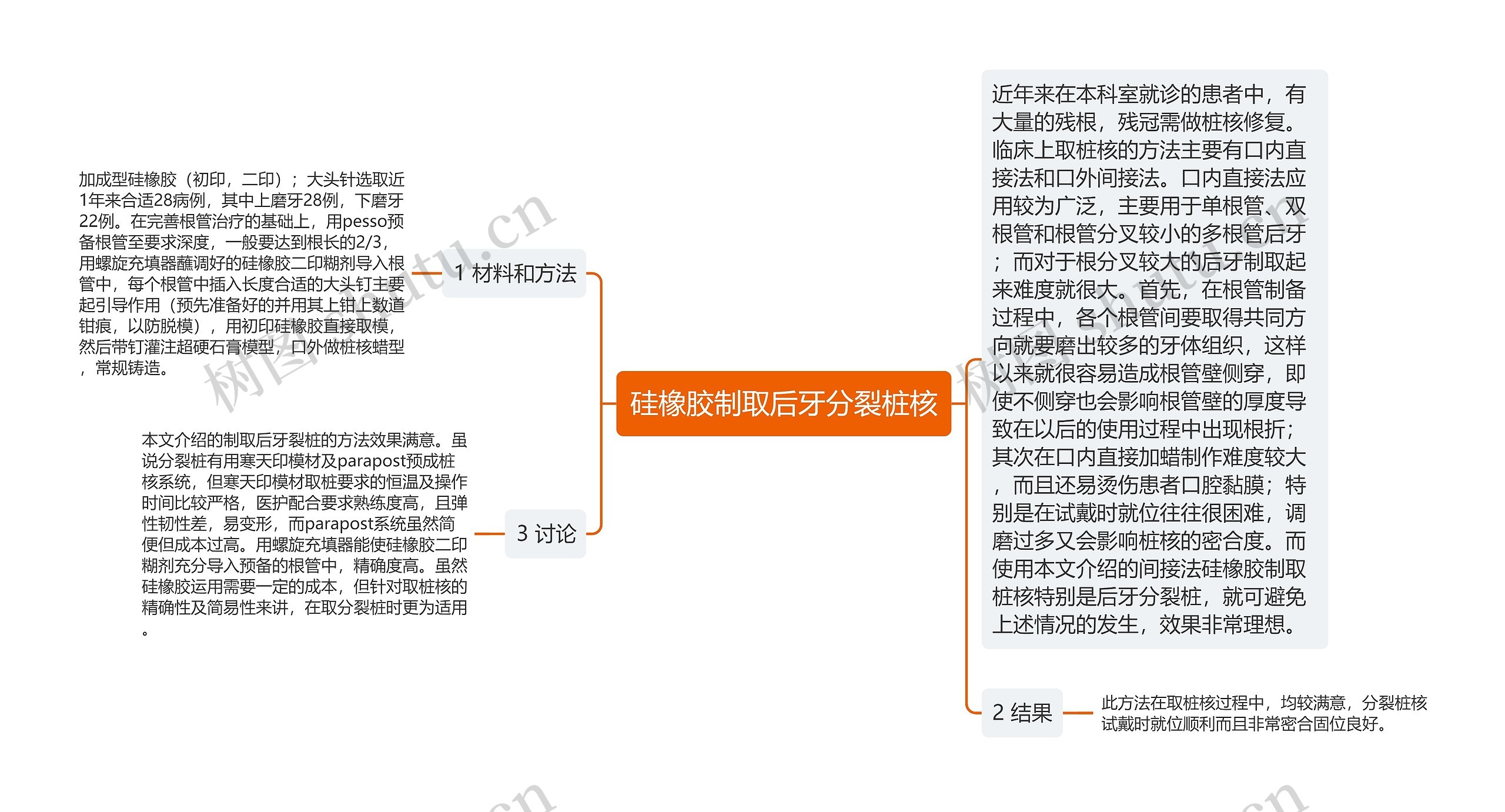 硅橡胶制取后牙分裂桩核