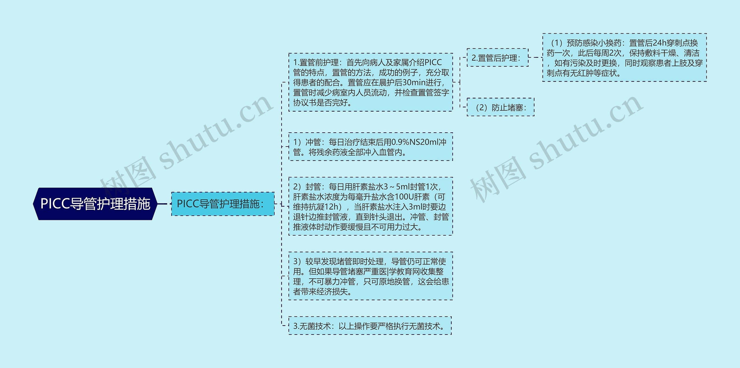 PICC导管护理措施思维导图