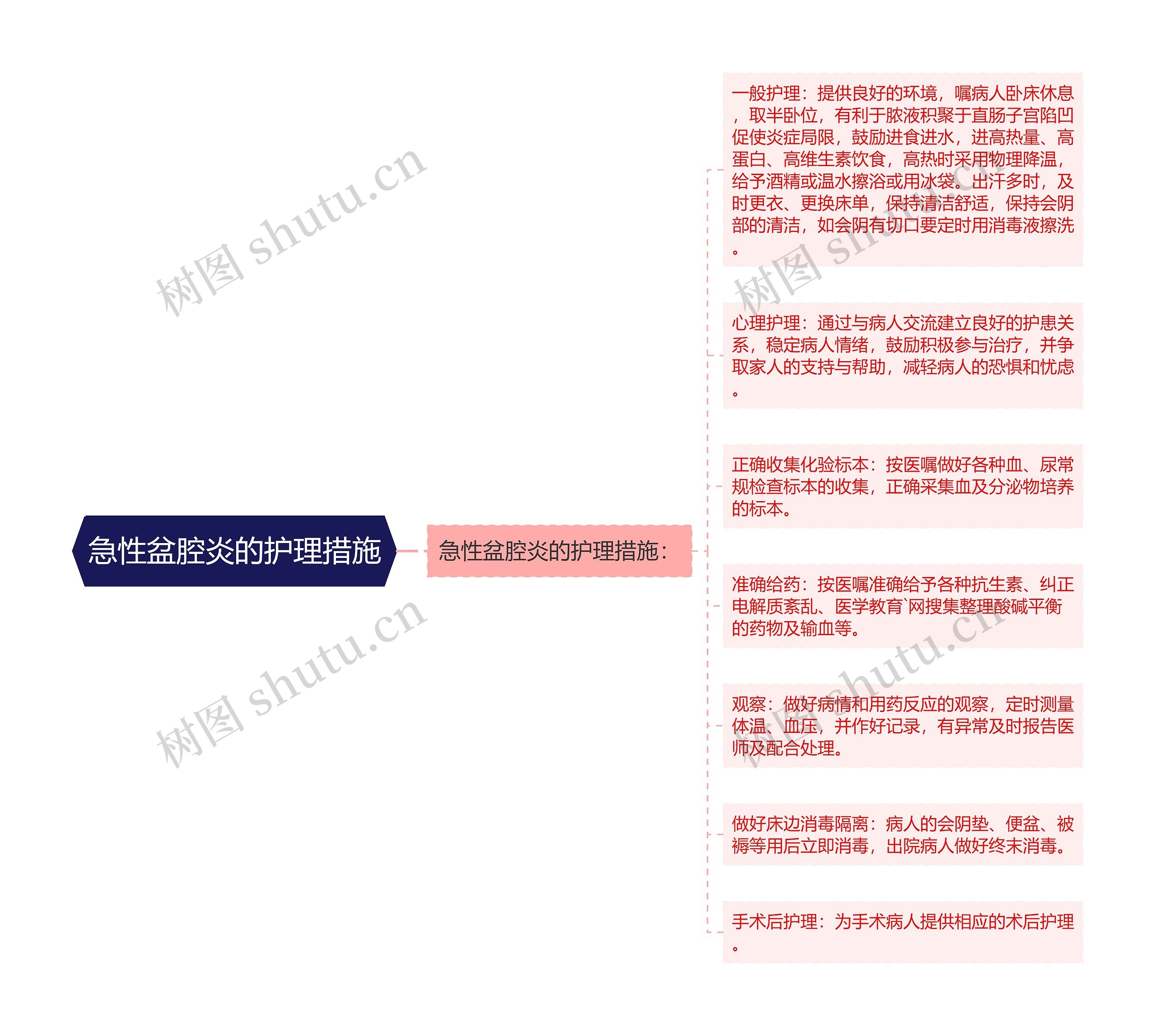 急性盆腔炎的护理措施思维导图