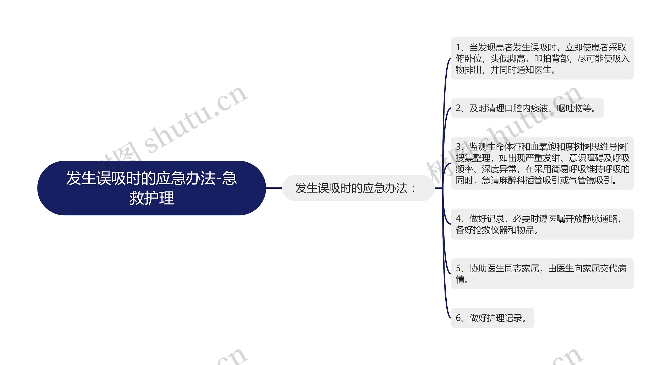 发生误吸时的应急办法-急救护理