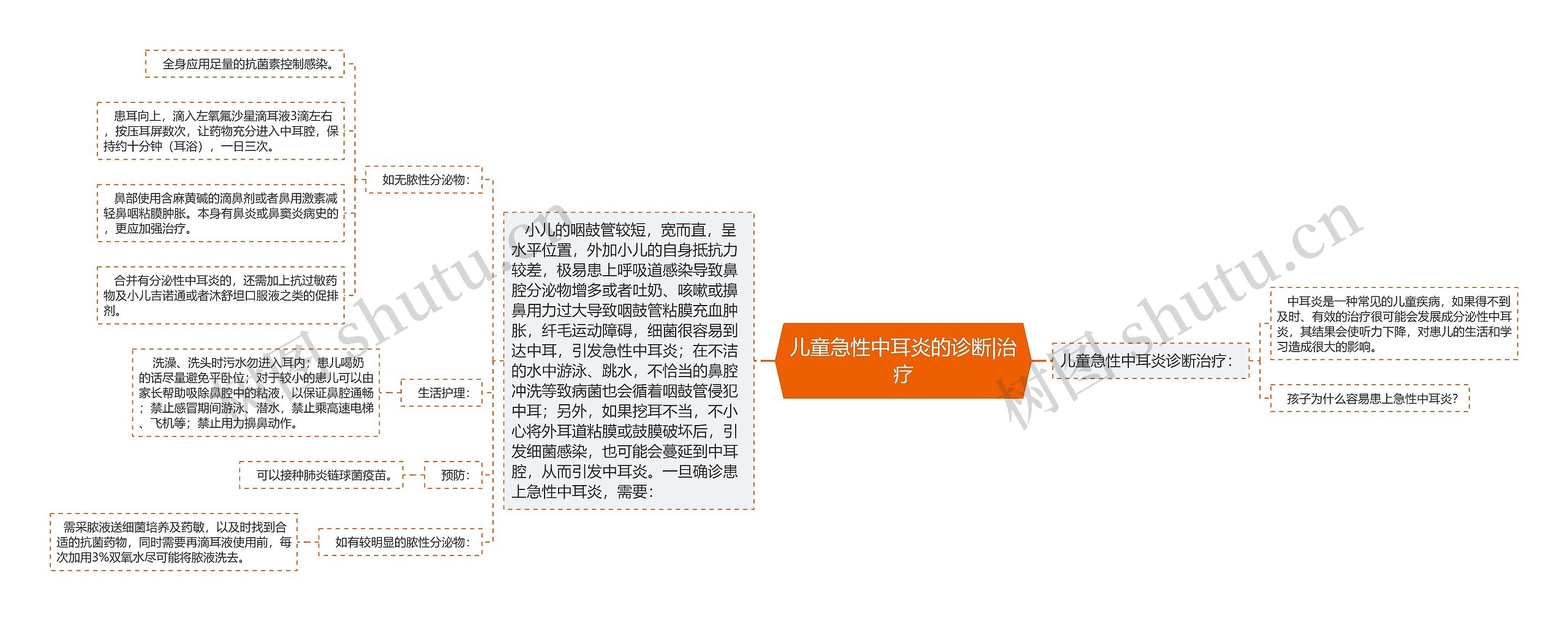 儿童急性中耳炎的诊断|治疗思维导图