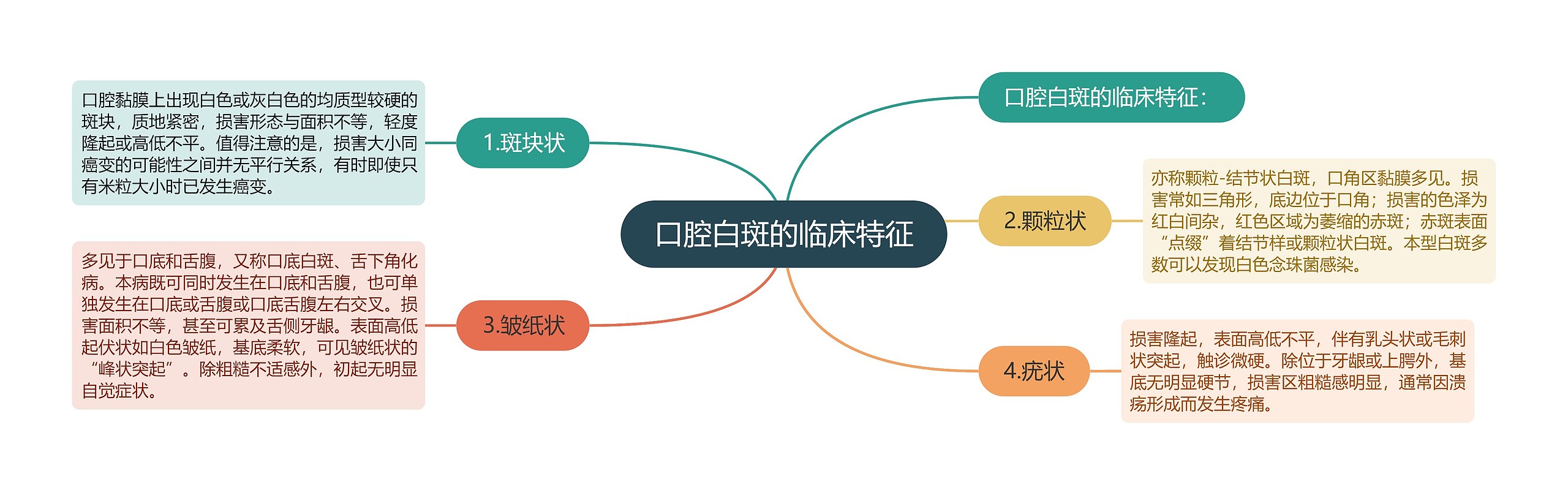 口腔白斑的临床特征思维导图