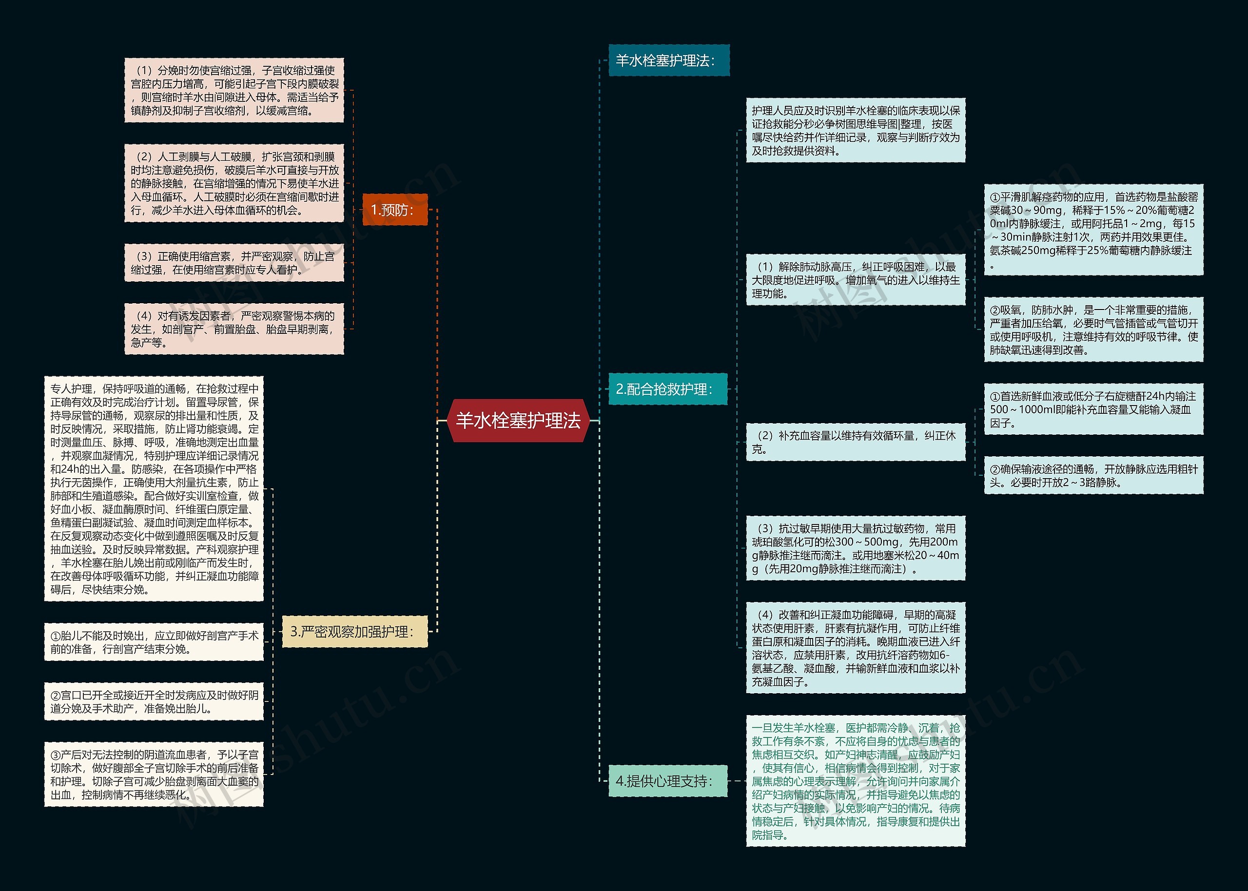 羊水栓塞护理法思维导图