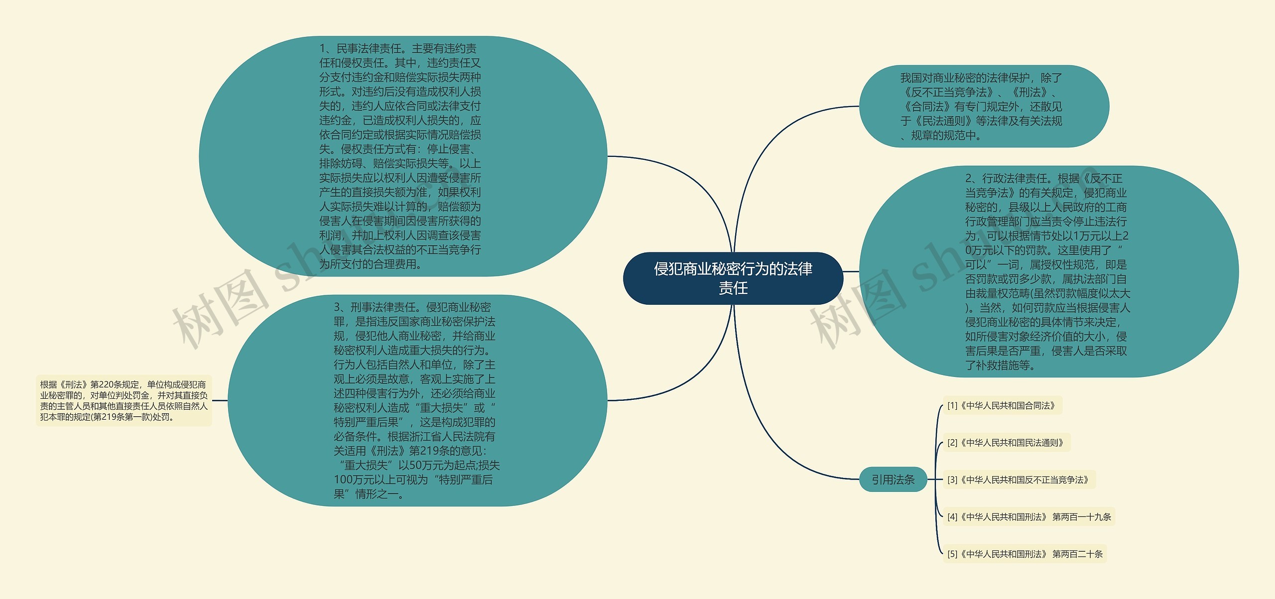 侵犯商业秘密行为的法律责任思维导图