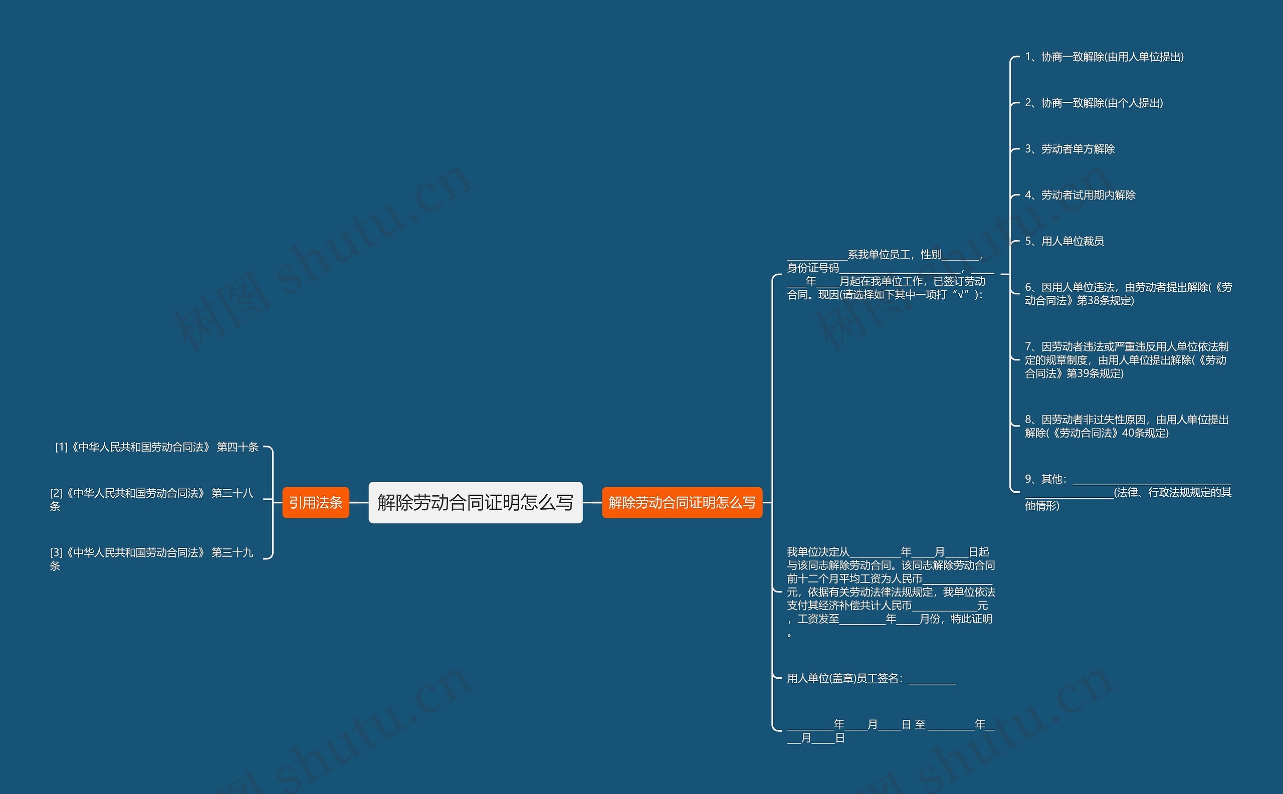 解除劳动合同证明怎么写思维导图