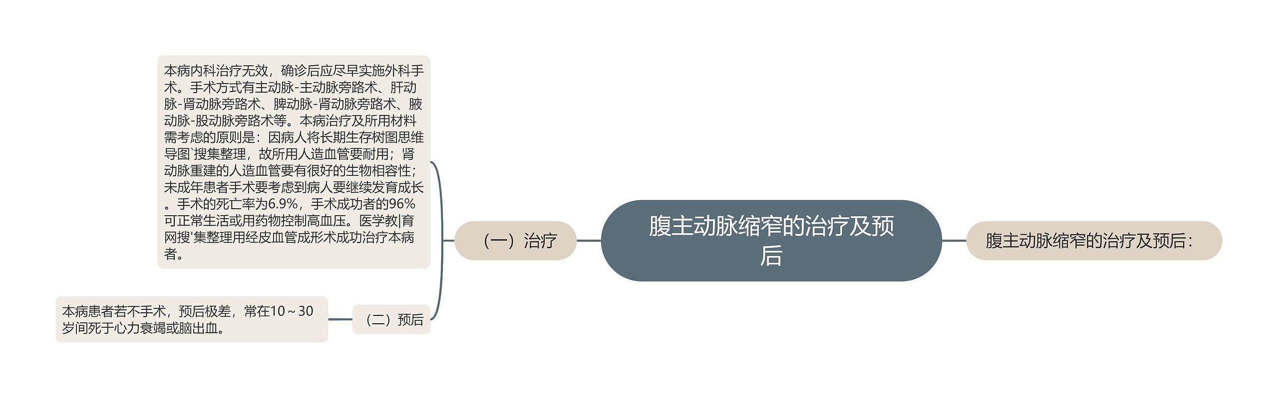 腹主动脉缩窄的治疗及预后思维导图